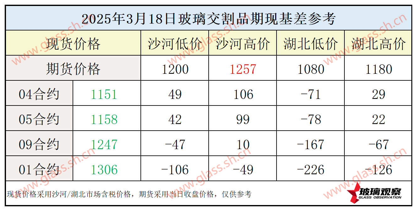 2025年3月18日浮法玻璃期现基差参考