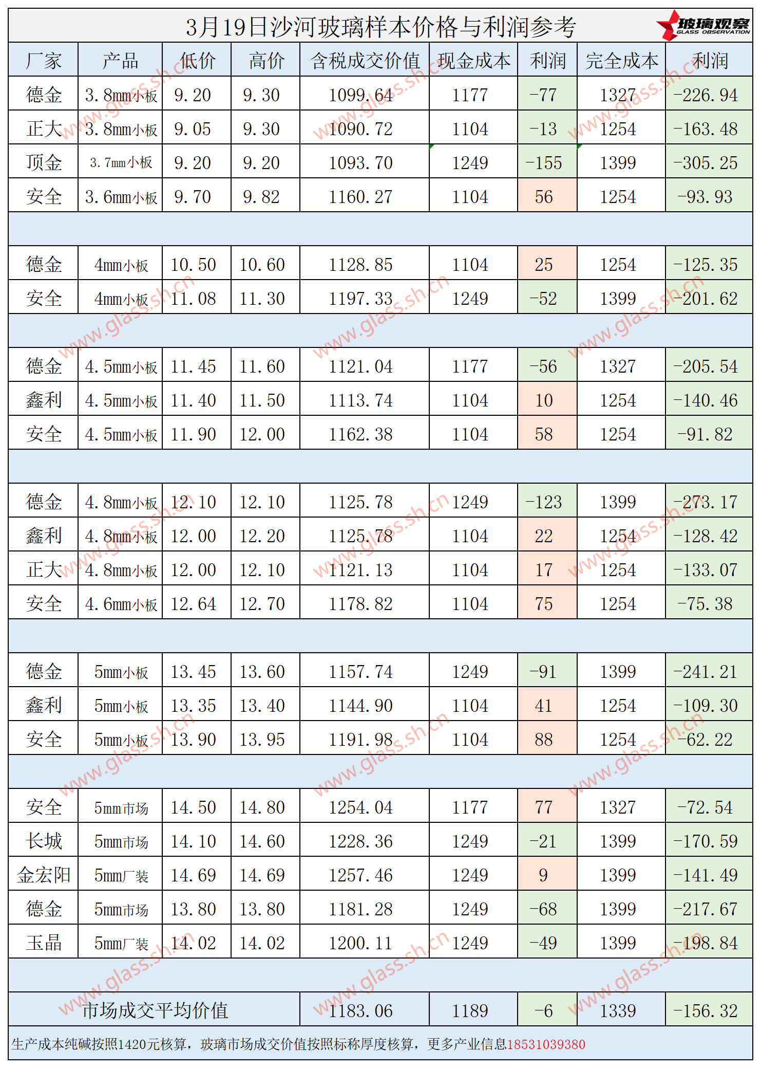 2025年3月19日沙河玻璃样本价格利润参考