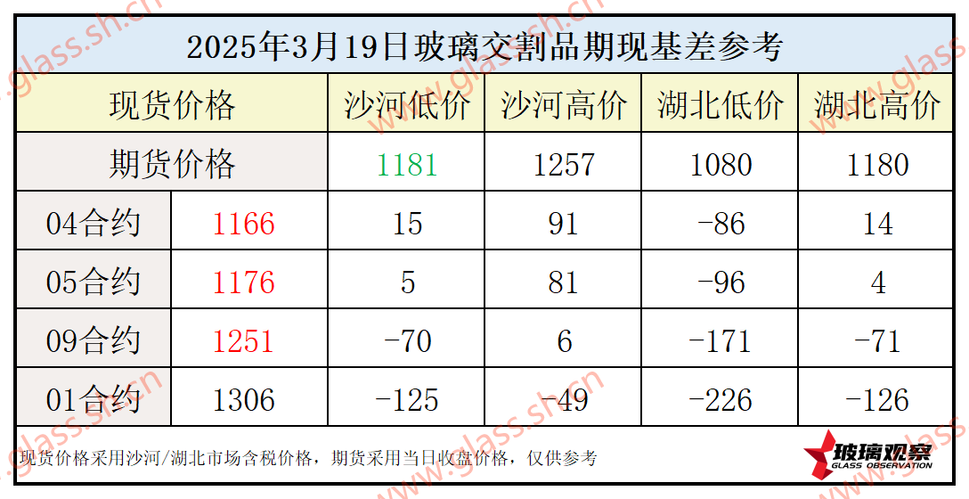 2025年3月19日浮法玻璃期现基差参考