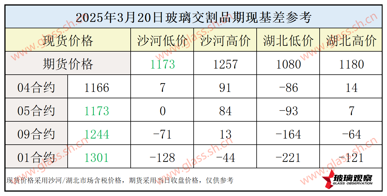 2025年3月20日浮法玻璃期现基差参考