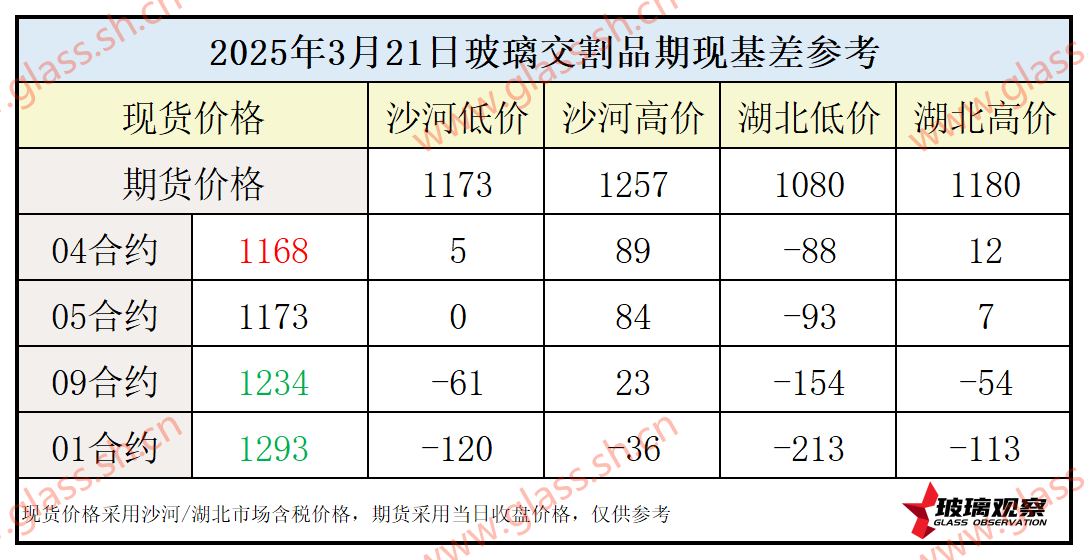 2025年3月21日浮法玻璃期现基差参考