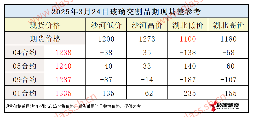 2025年3月24日浮法玻璃期现基差参考