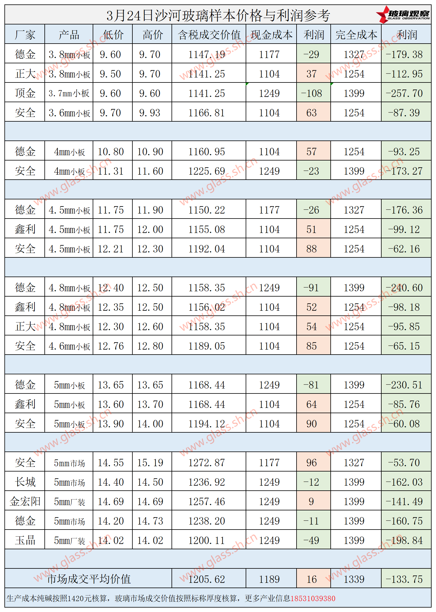 2025年3月24日沙河玻璃样本价格利润参考