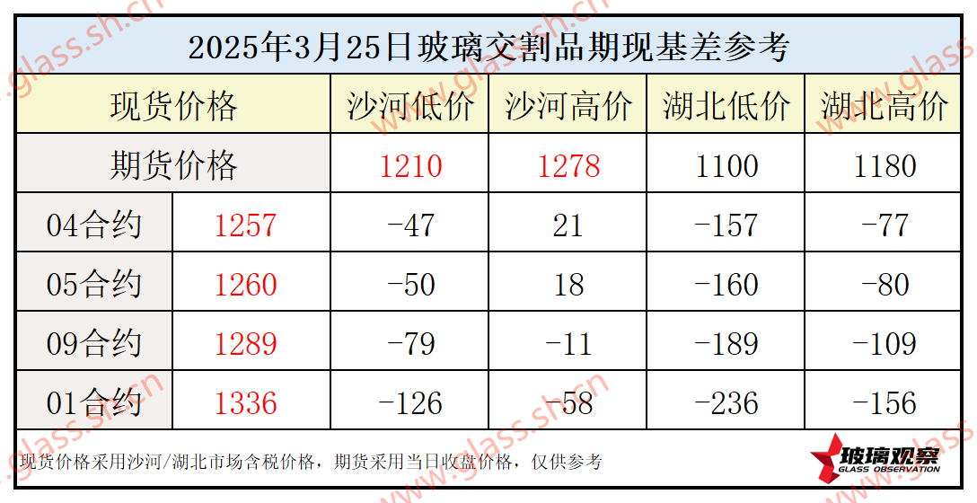 2025年3月25日浮法玻璃期现基差参考