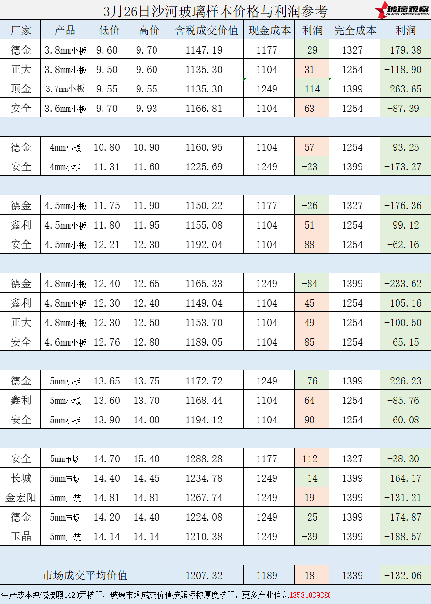 2025年3月26日沙河玻璃样本价格利润参考