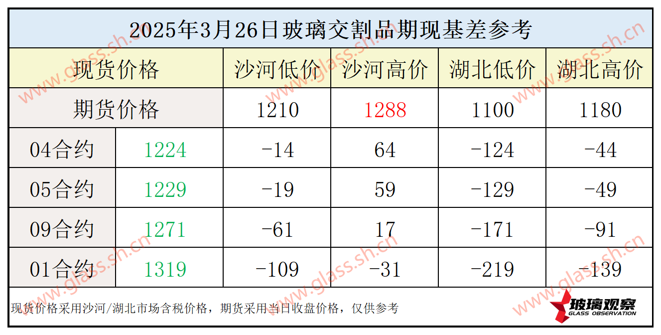 2025年3月26日浮法玻璃期现基差参考