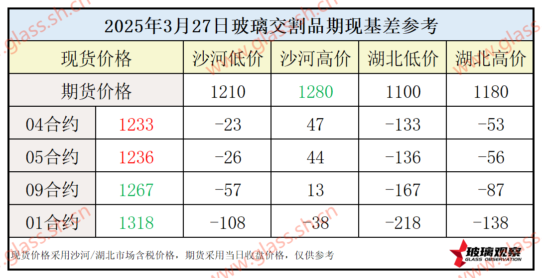 2025年3月27日浮法玻璃期现基差参考