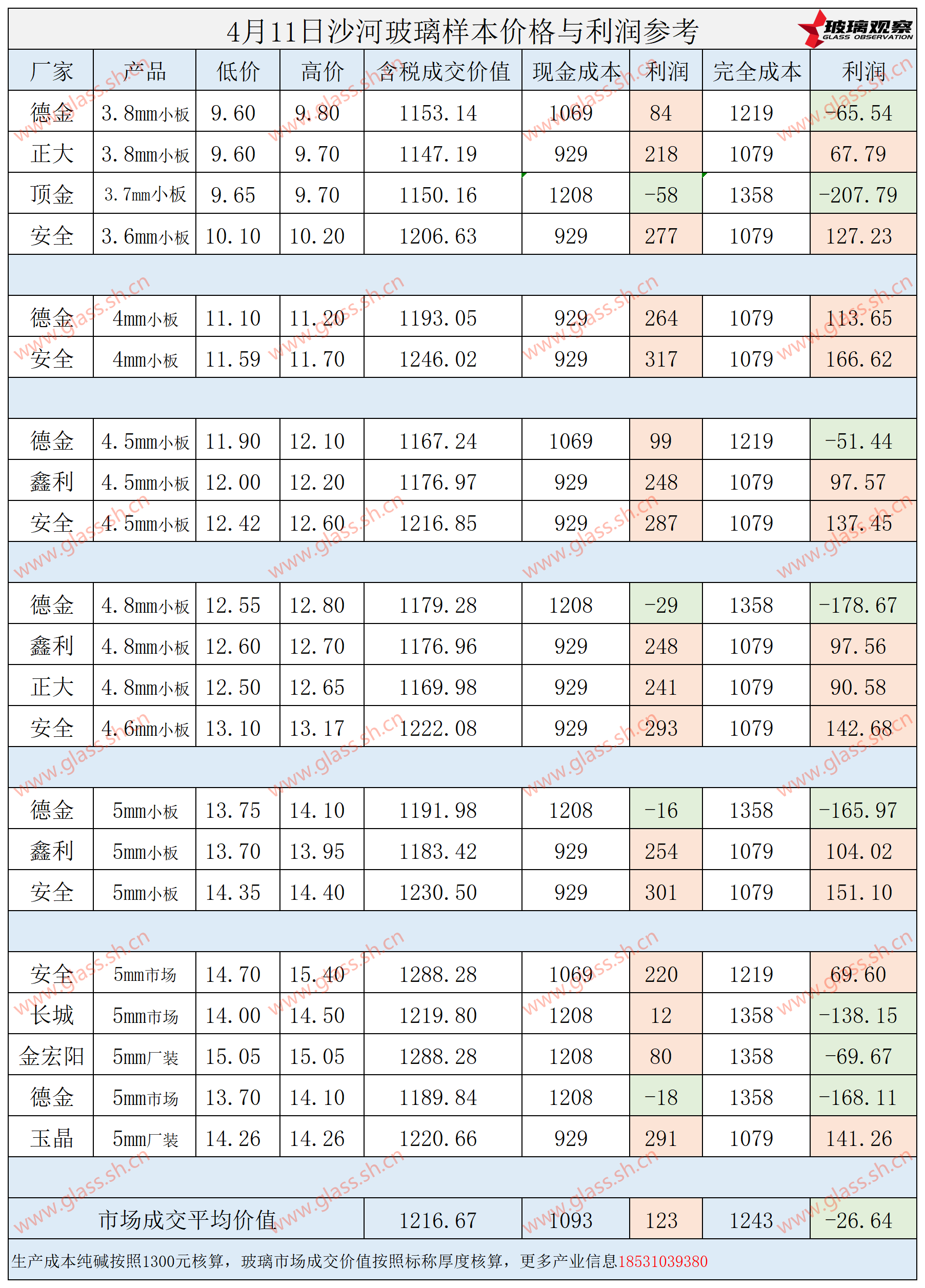 2025年4月11日沙河玻璃样本价格利润参考