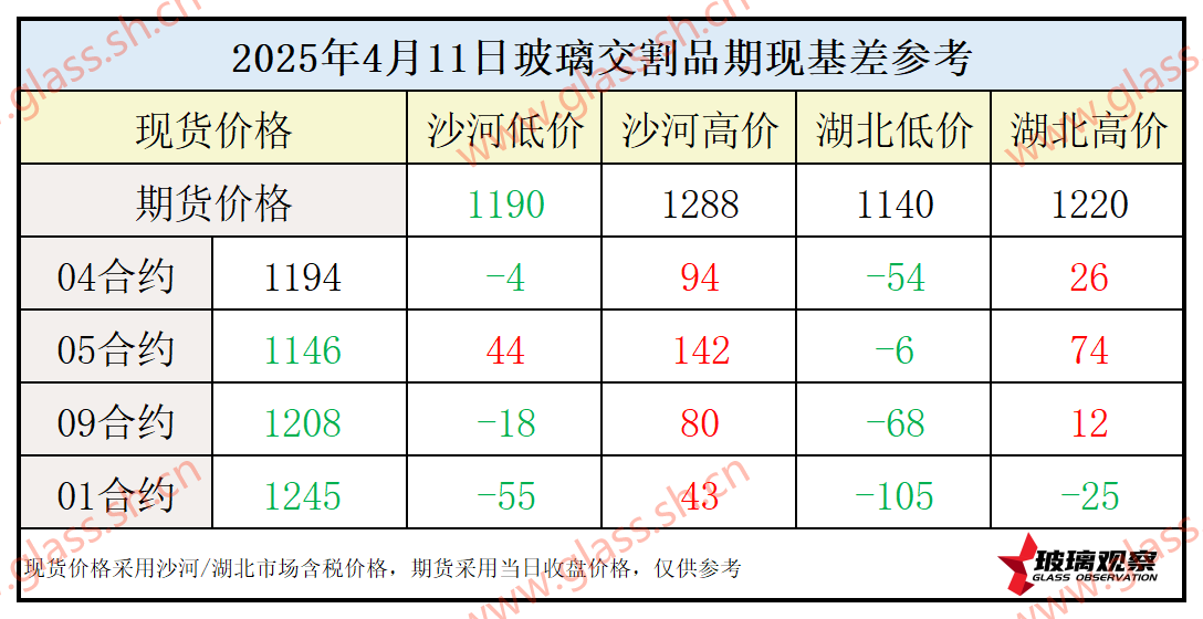 2025年4月11日浮法玻璃期现基差参考