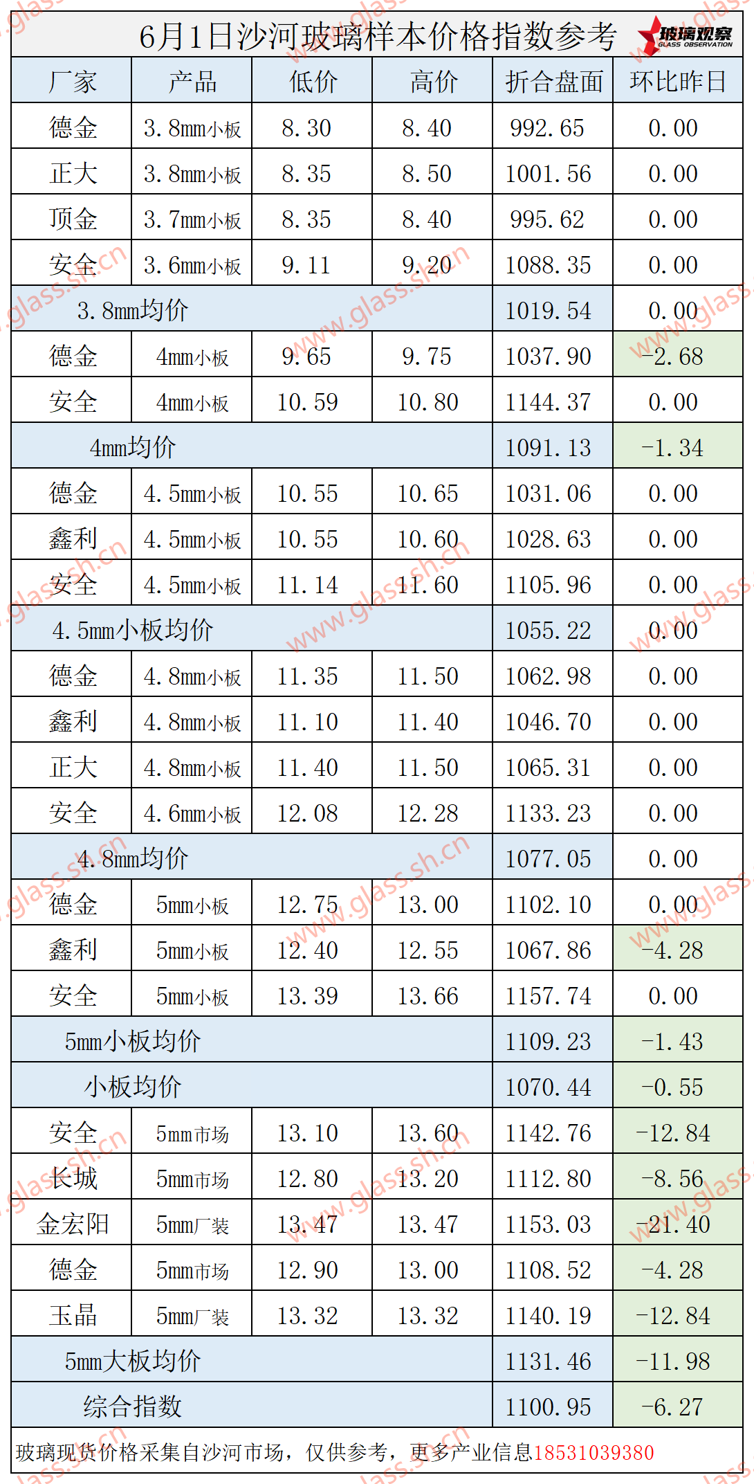 2025年6月1日沙河玻璃价格指数发布
