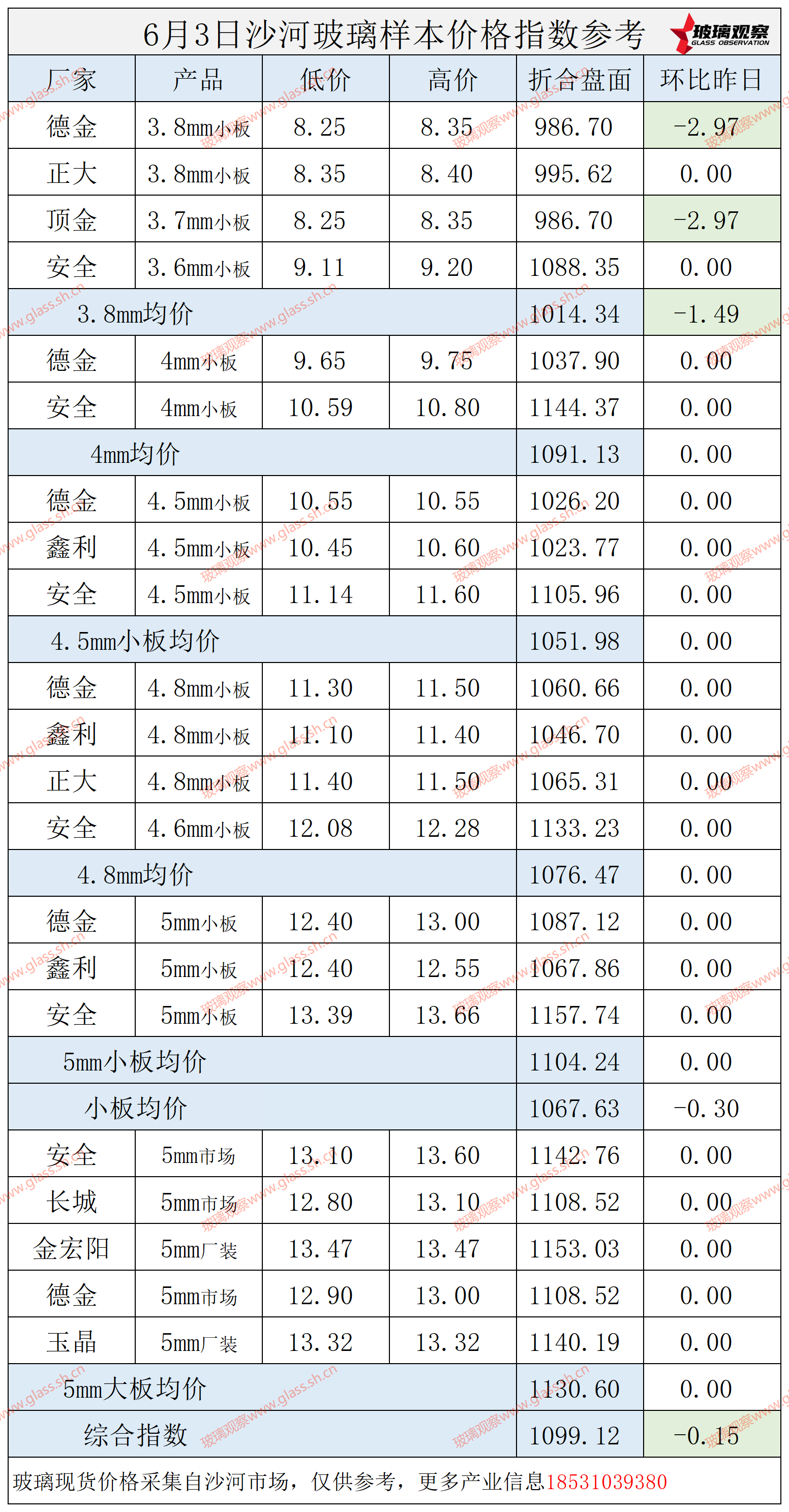2025年6月3日沙河玻璃价格指数发布