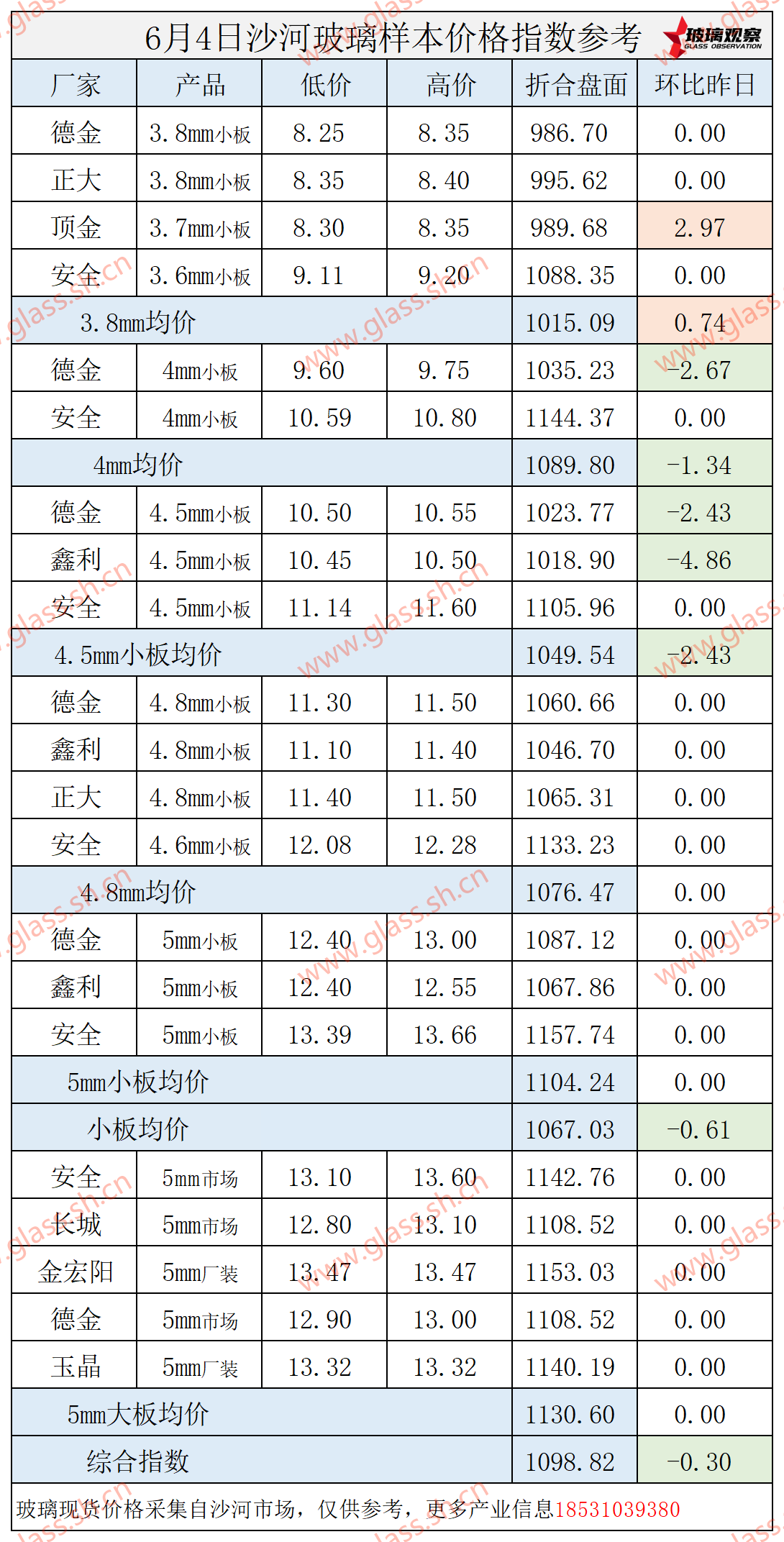 2025年6月4日沙河玻璃价格指数发布