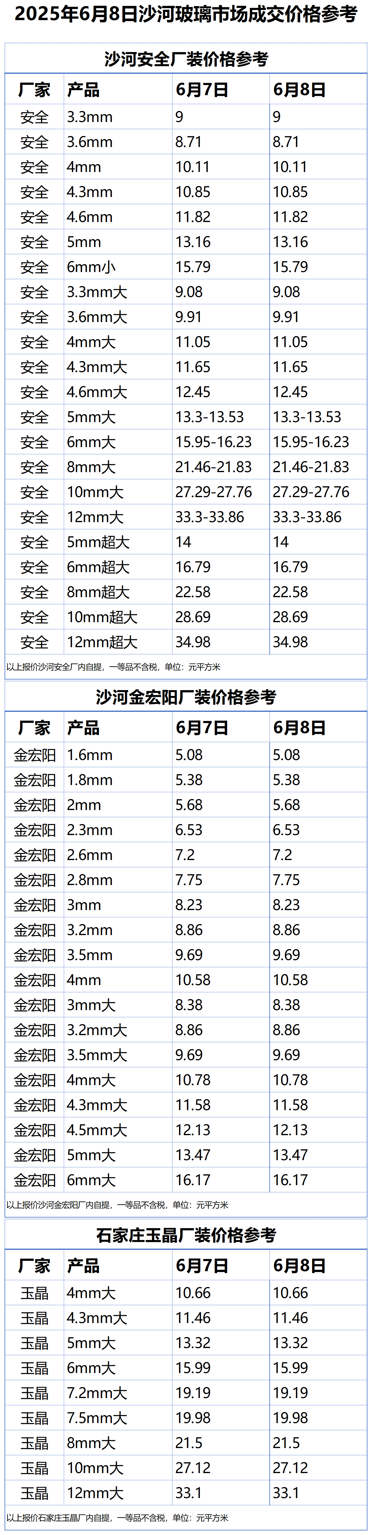 2025年6月8日沙河浮法玻璃样本价格参考
