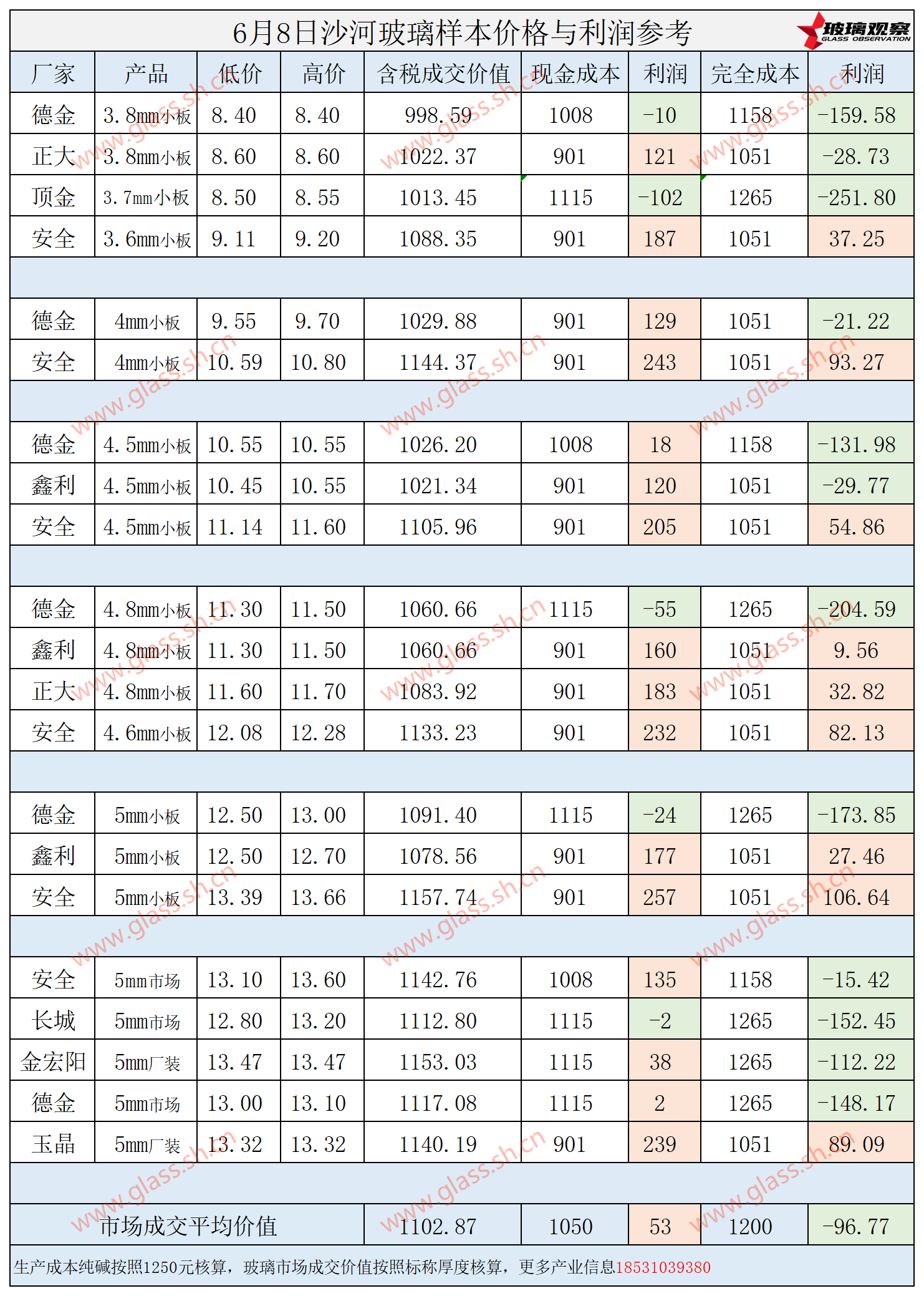 2025年6月8日沙河玻璃样本价格利润参考