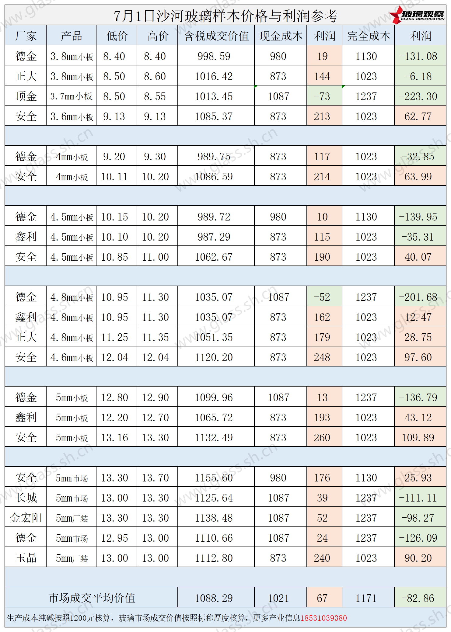 2025年7月1日沙河玻璃样本价格利润参考