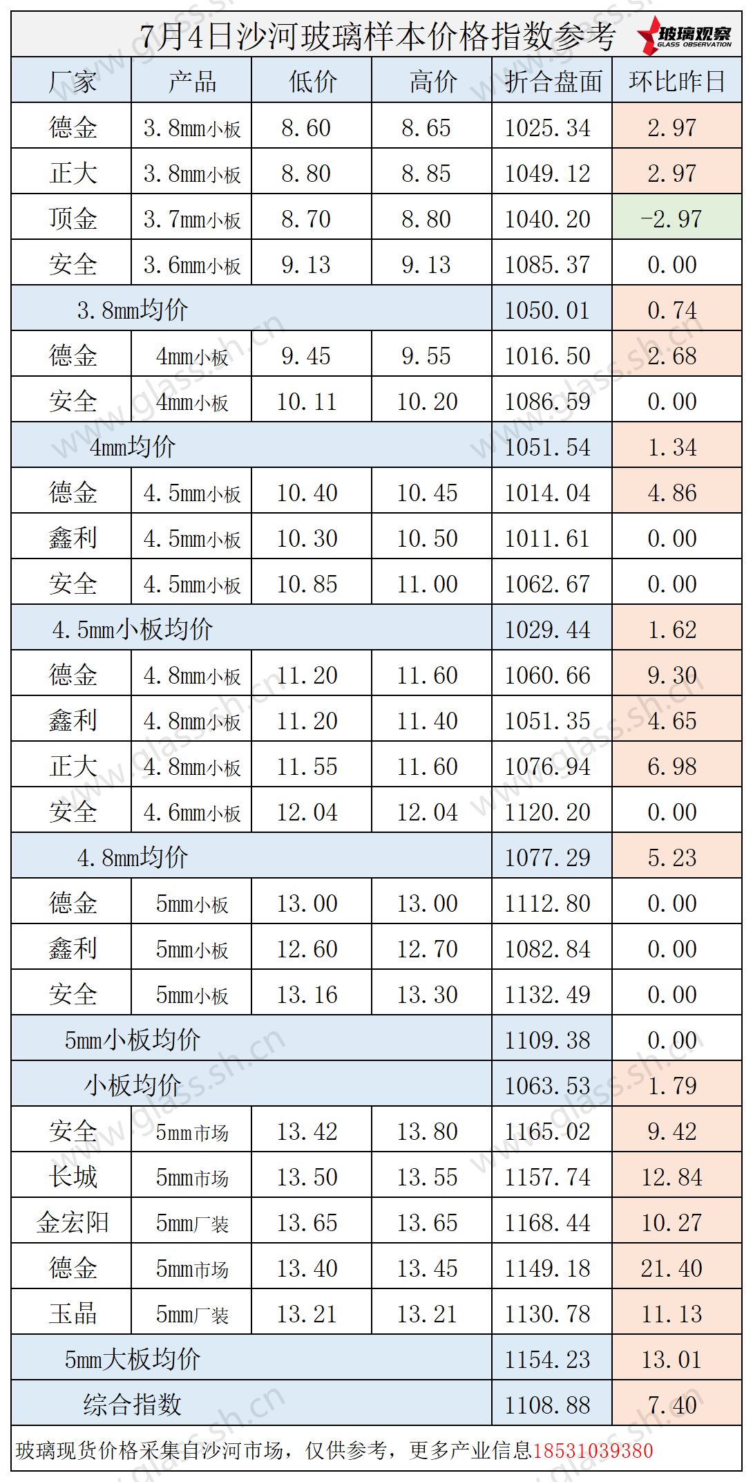 2025年7月4日沙河玻璃价格指数发布