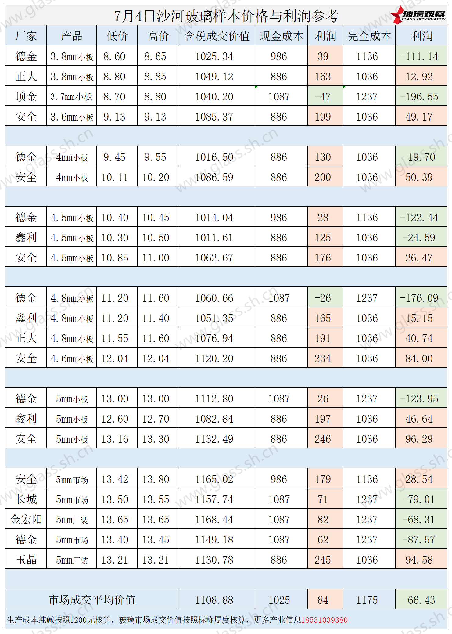 2025年7月4日沙河玻璃样本价格利润参考