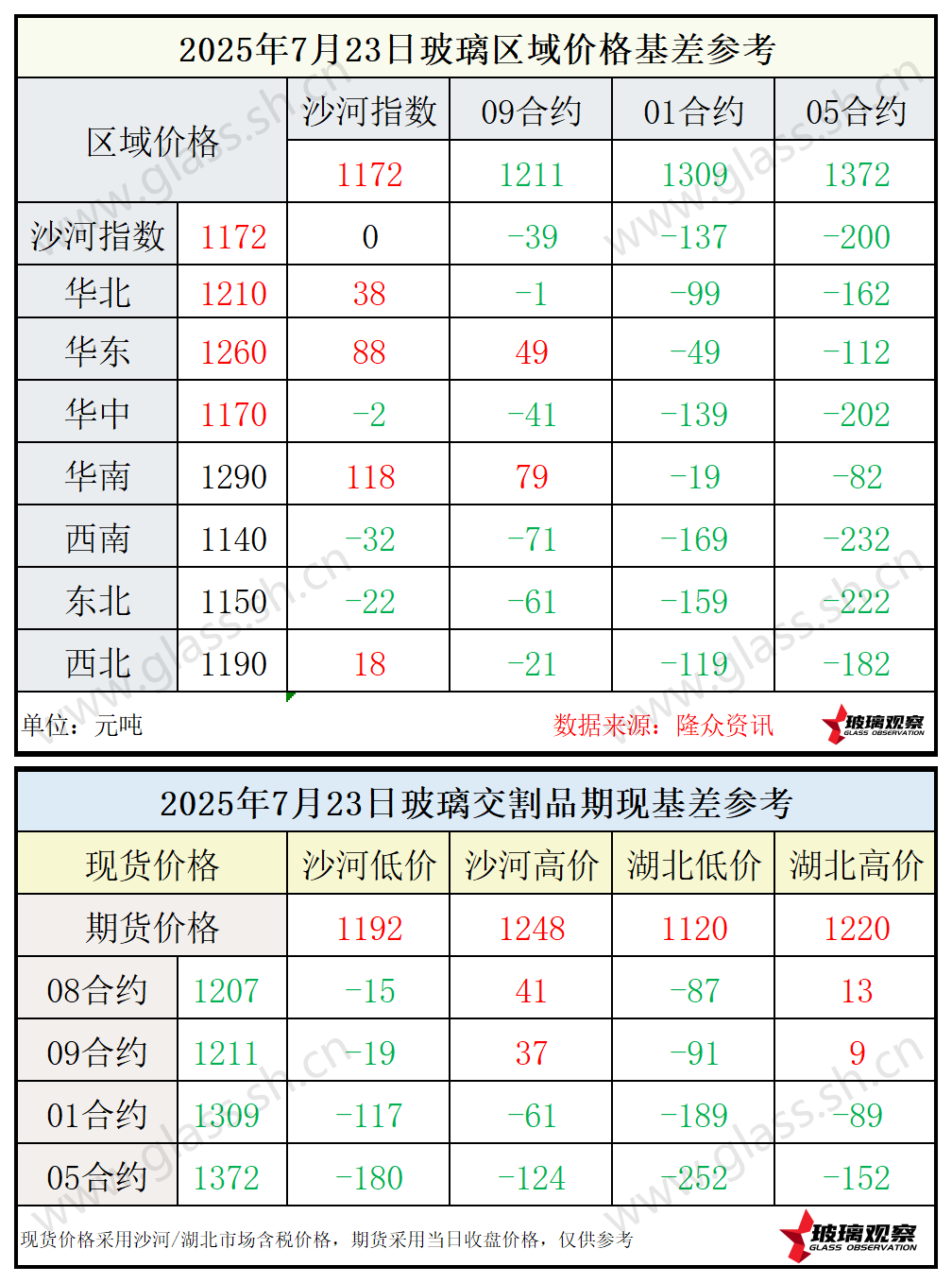2025年7月23日浮法玻璃期现基差参考