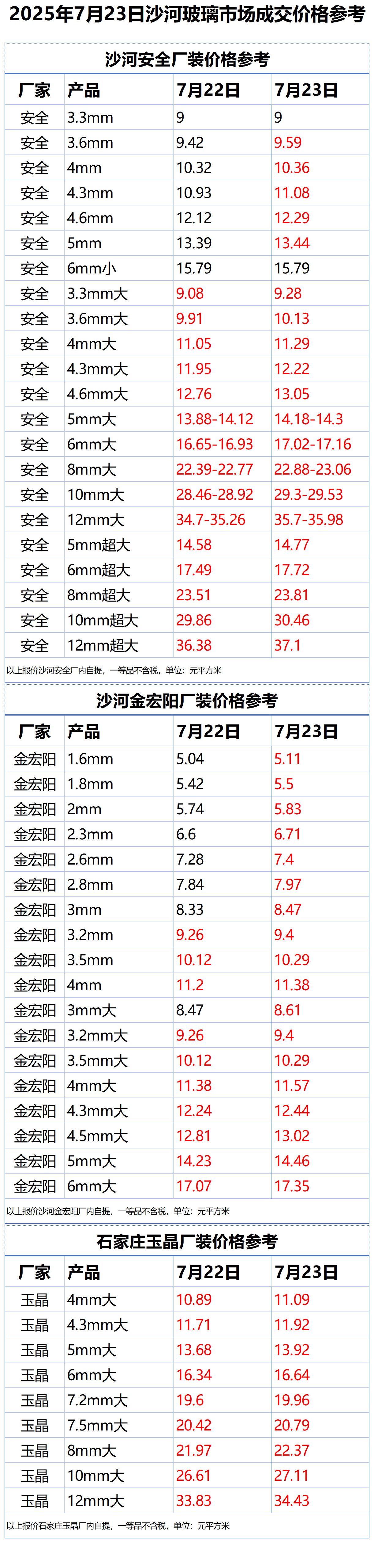 2025年7月23日沙河浮法玻璃样本价格参考