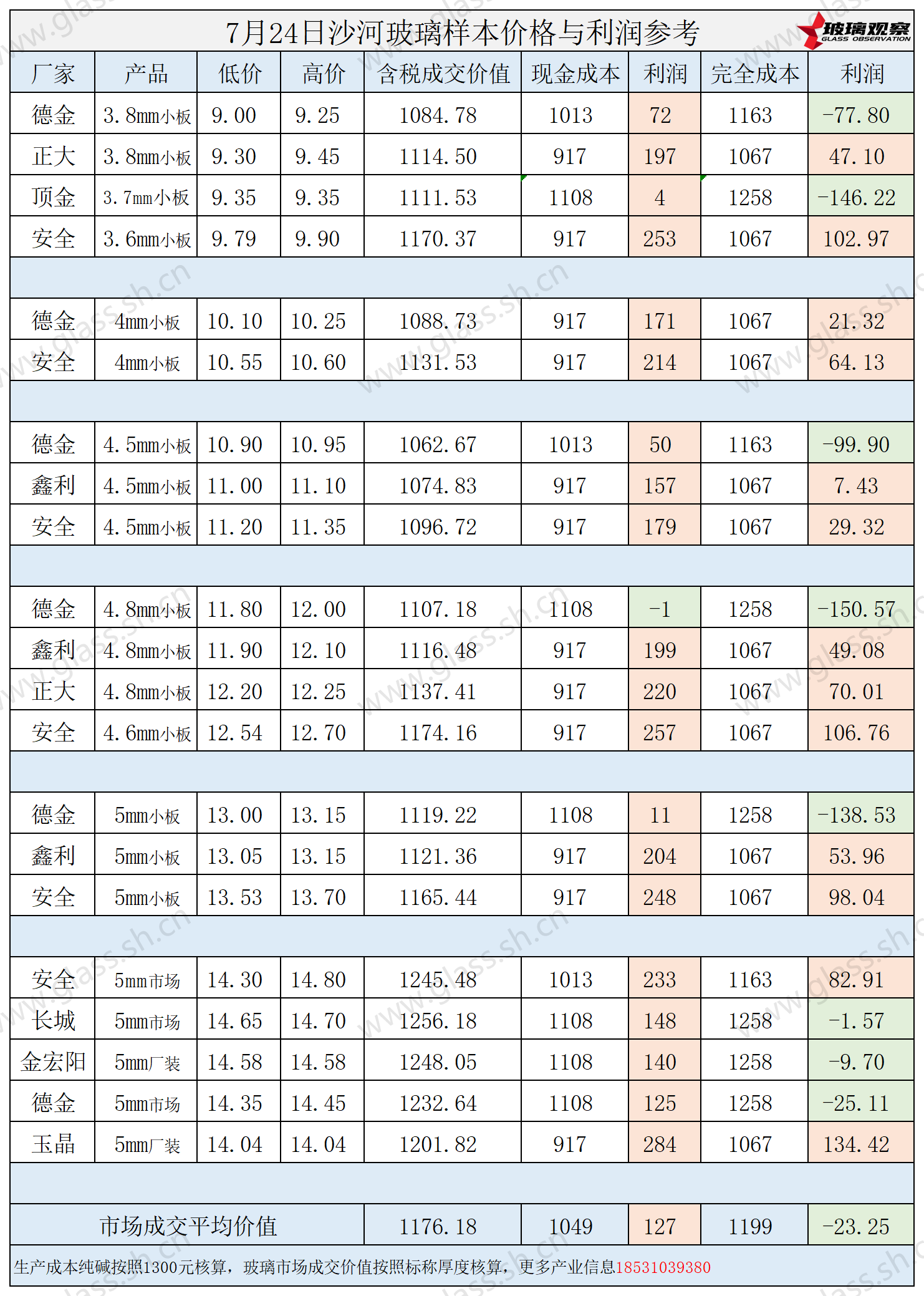 2025年7月24日沙河玻璃样本价格利润参考