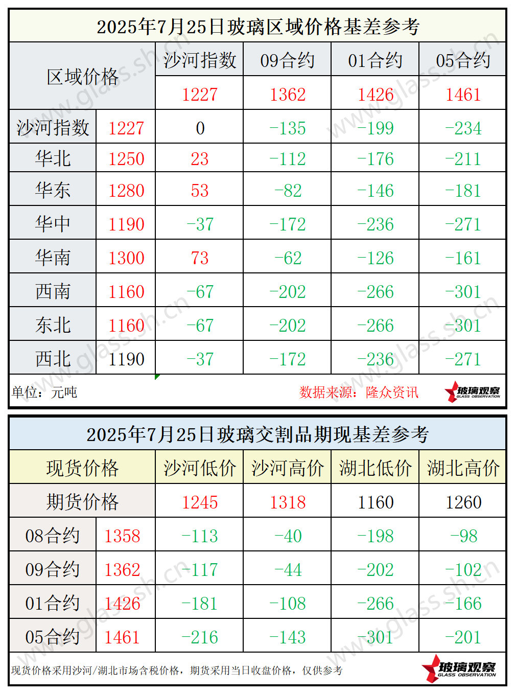 2025年7月25日浮法玻璃期现基差参考