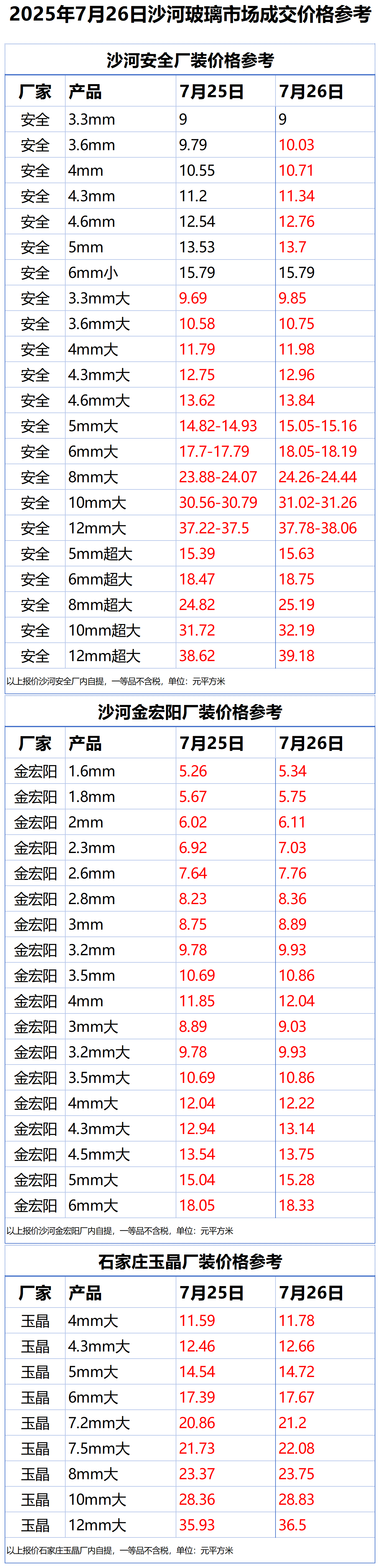 2025年7月26日沙河浮法玻璃样本价格参考