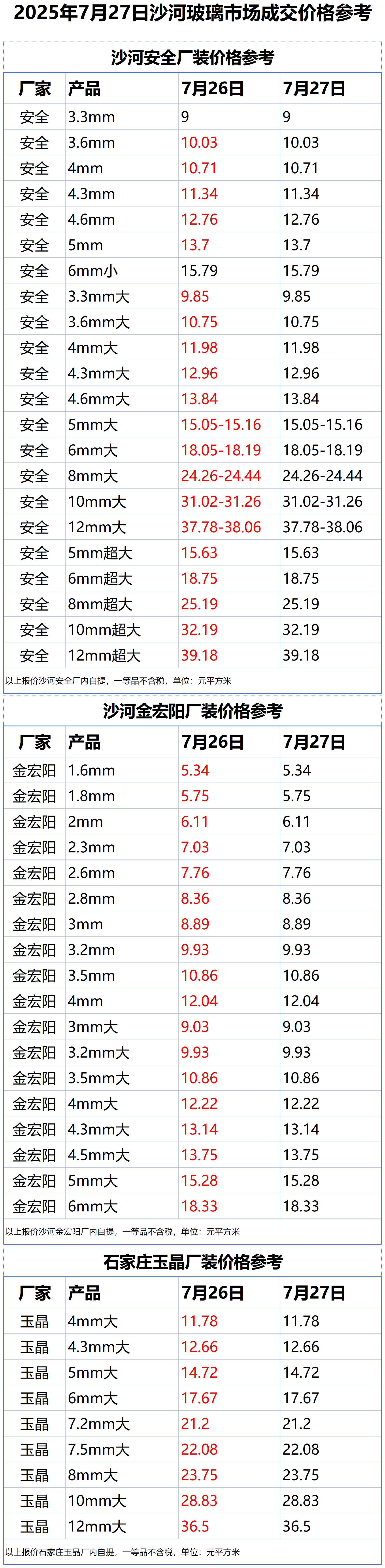 2025年7月27日沙河浮法玻璃样本价格参考