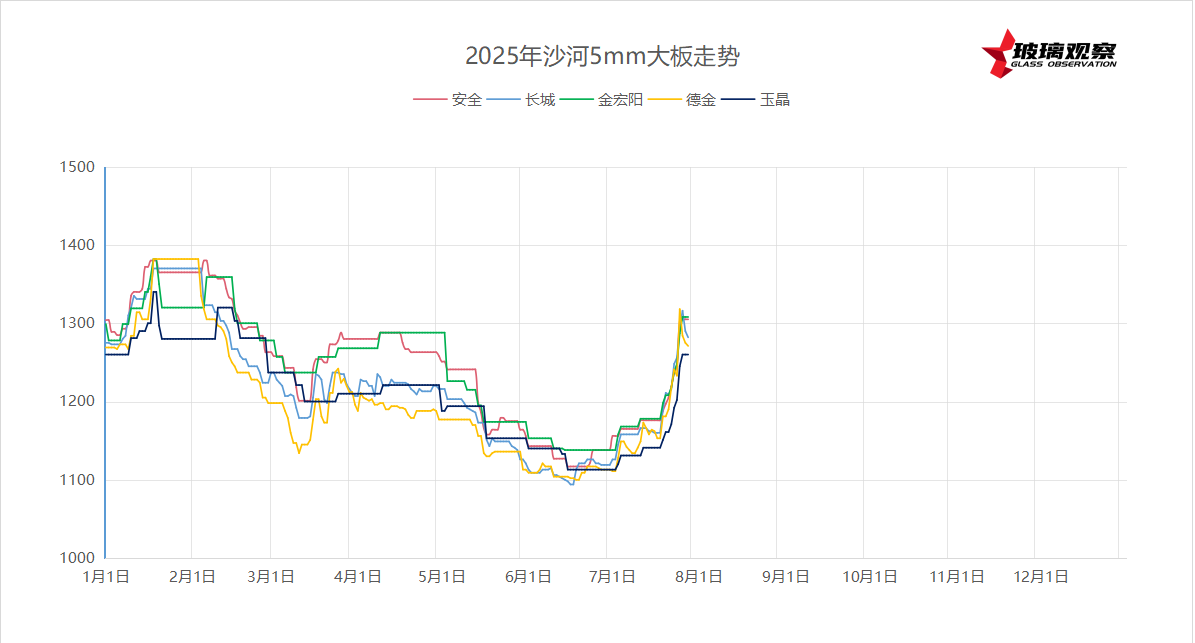 2025年7月28日沙河浮法玻璃5mm大板成交价格参考