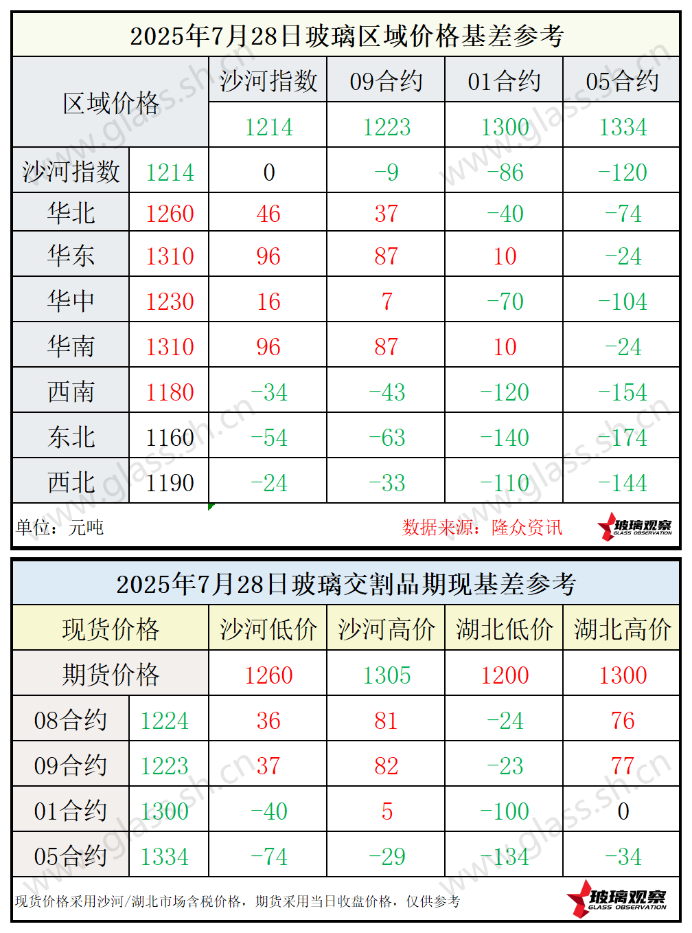 2025年7月28日浮法玻璃期现基差参考
