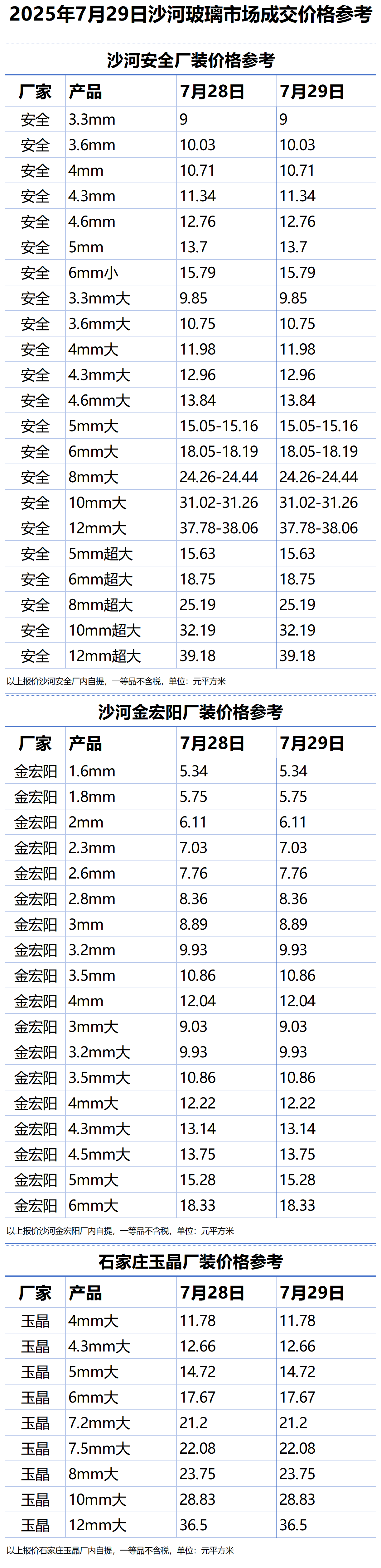 2025年7月29日沙河浮法玻璃样本价格参考
