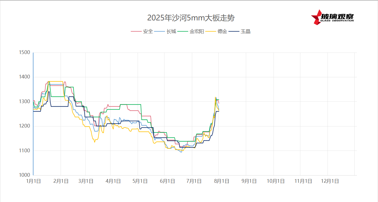 2025年7月29日沙河浮法玻璃5mm大板成交价格参考