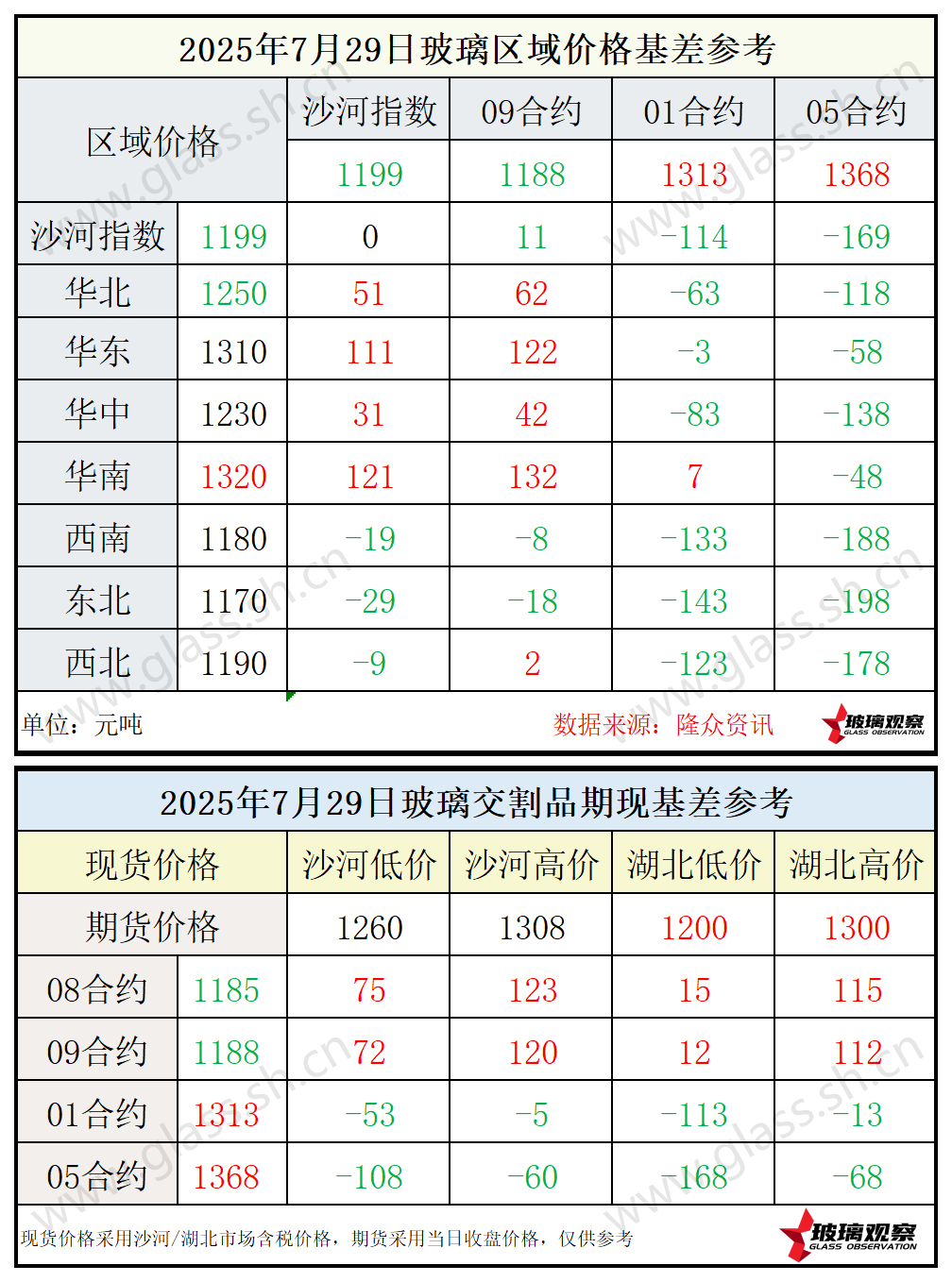 2025年7月29日浮法玻璃期现基差参考