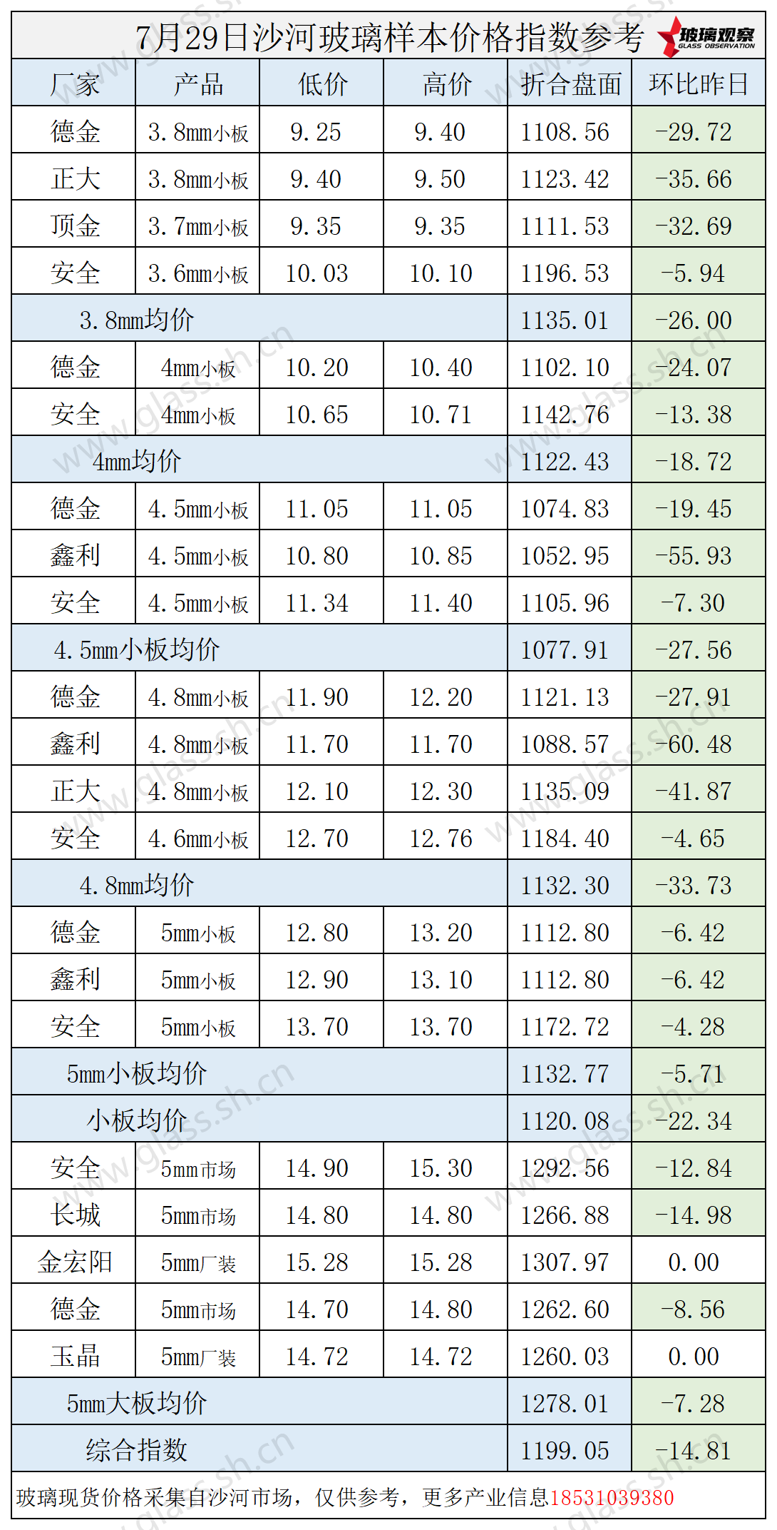 2025年7月29日沙河玻璃价格指数发布