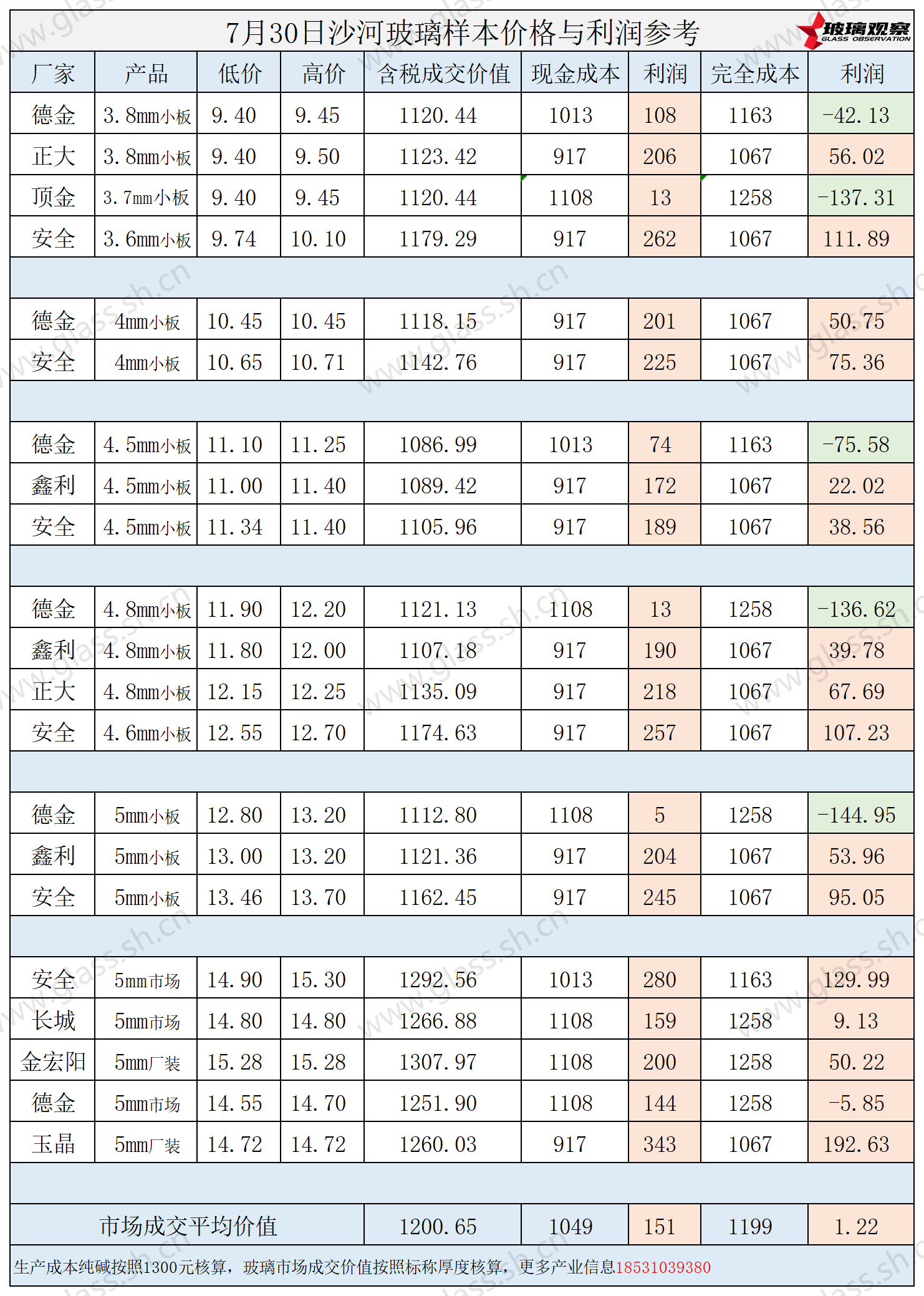 2025年7月30日沙河玻璃样本价格利润参考