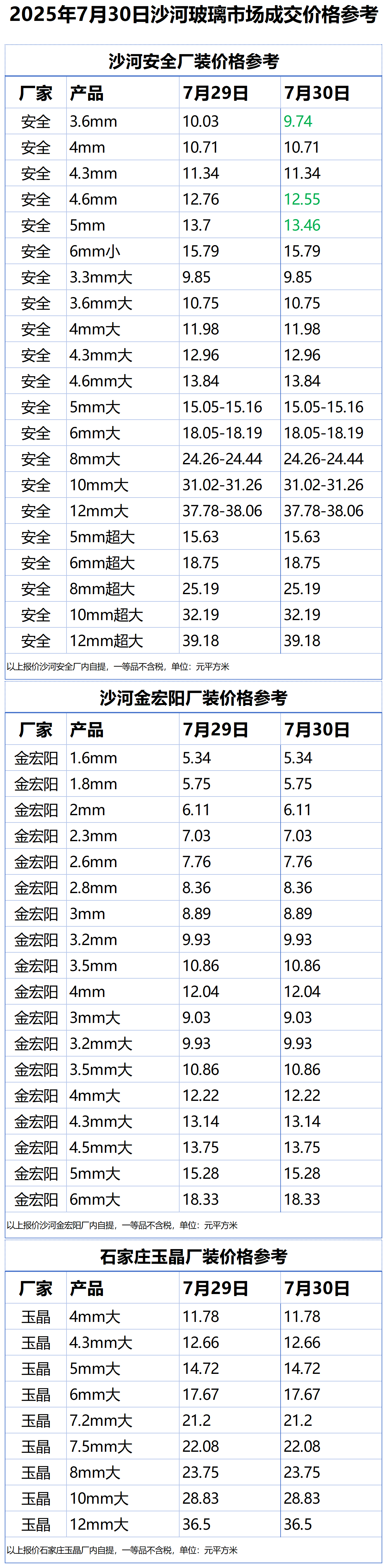 2025年7月30日沙河浮法玻璃样本价格参考