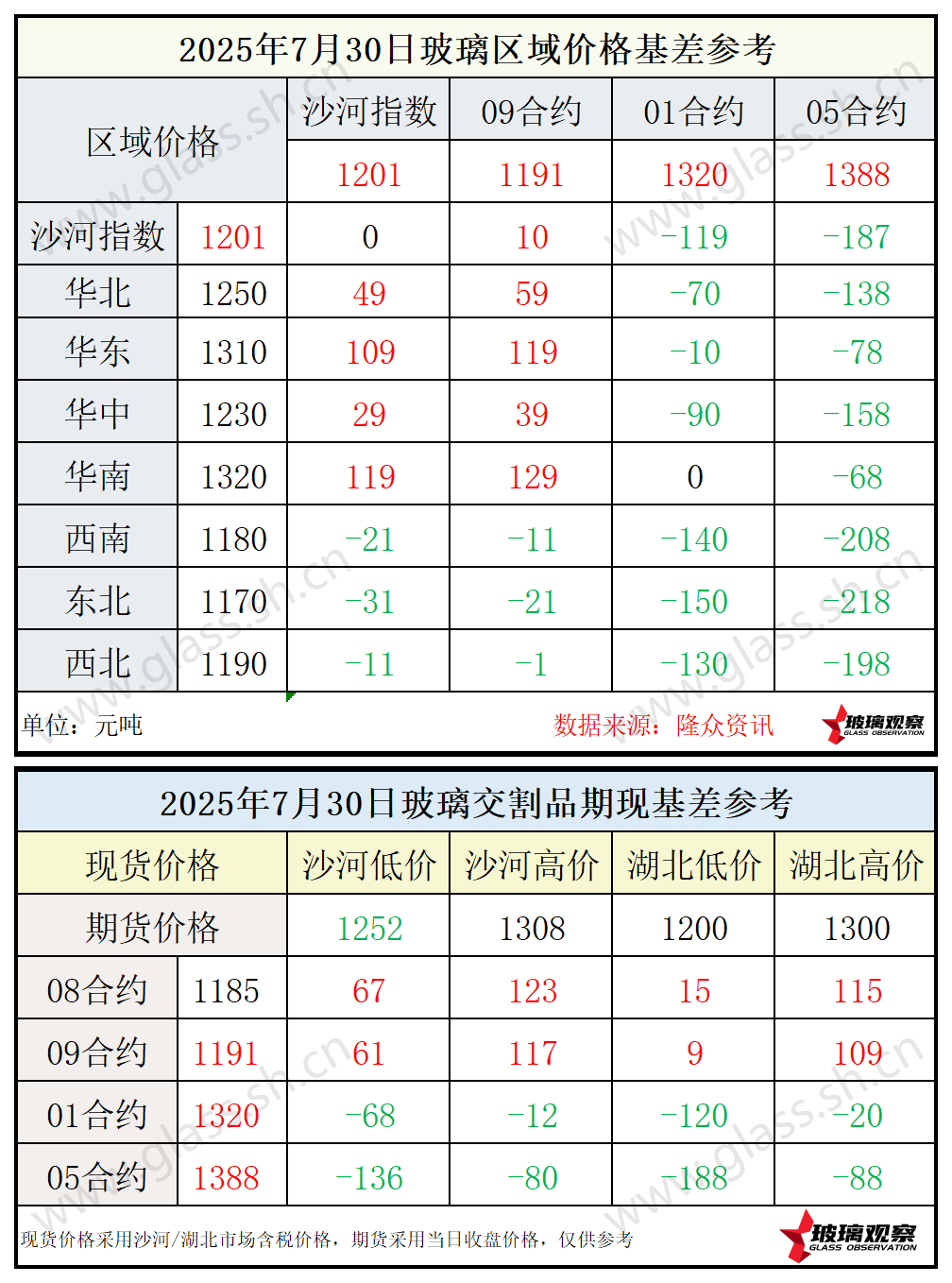 2025年7月30日浮法玻璃期现基差参考