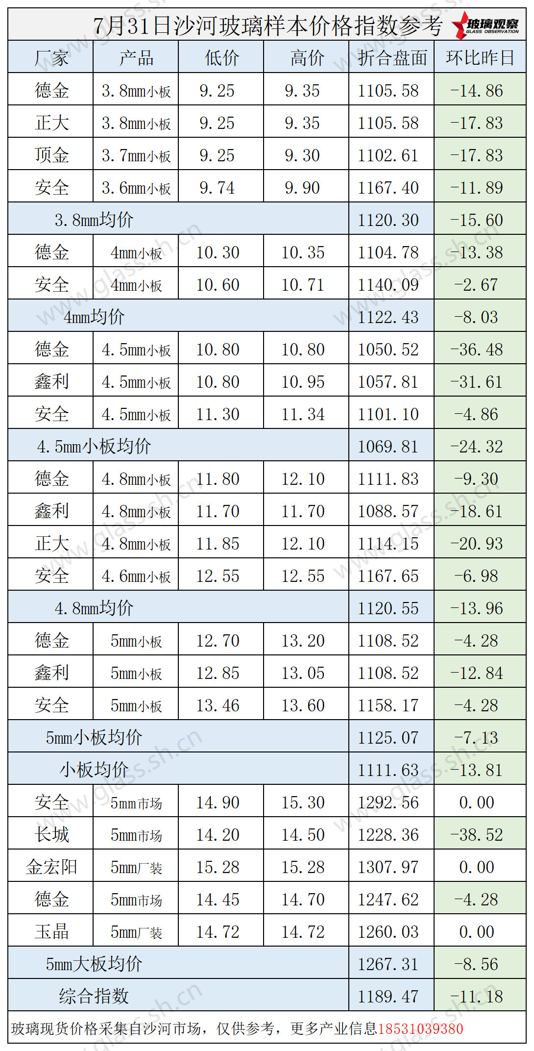 2025年7月31日沙河玻璃价格指数发布