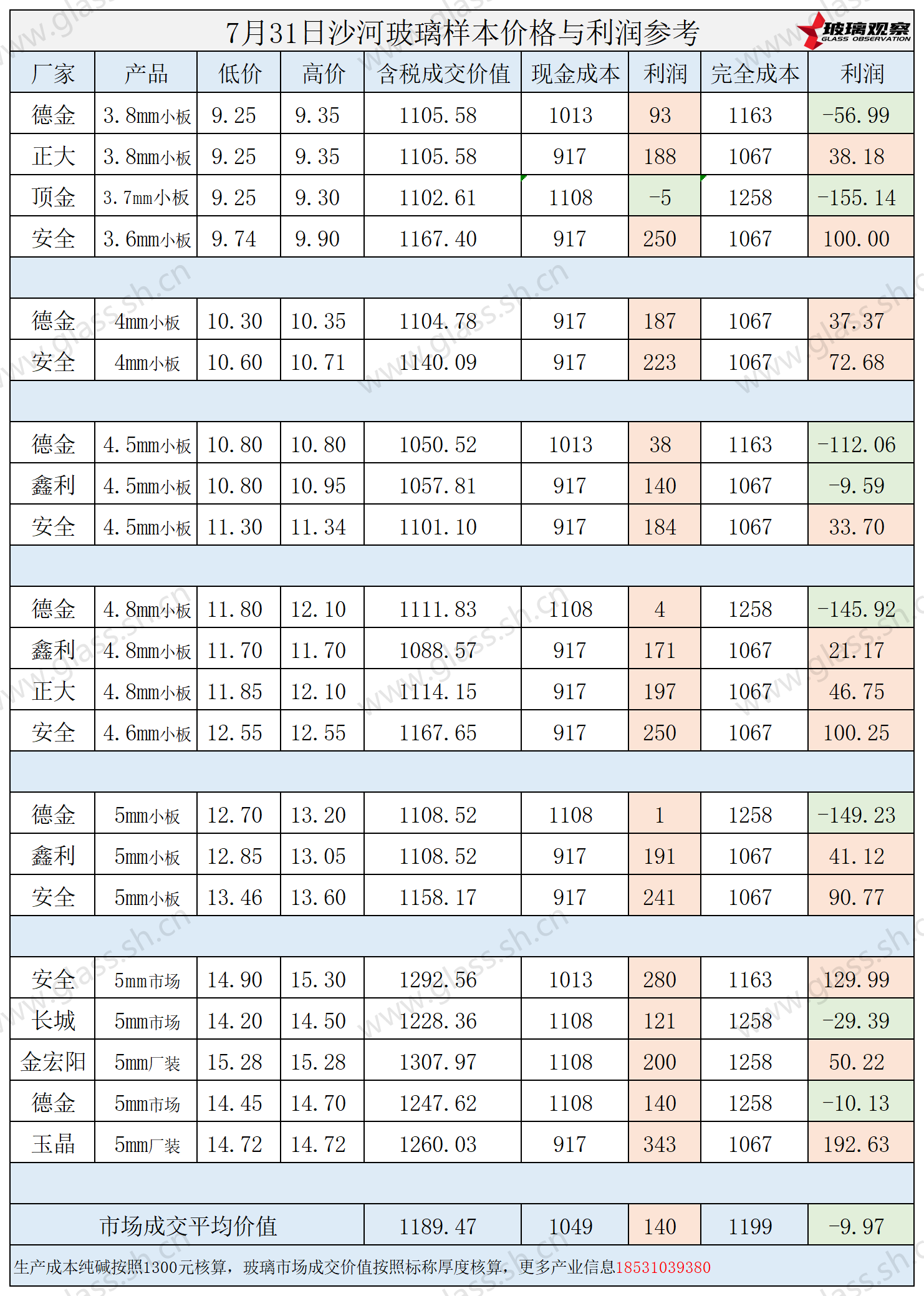 2025年7月31日沙河玻璃样本价格利润参考
