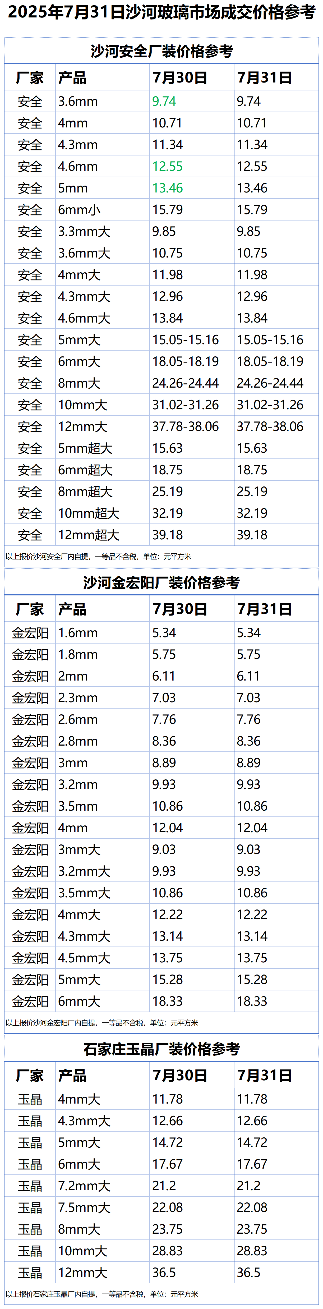 2025年7月31日沙河浮法玻璃样本价格参考