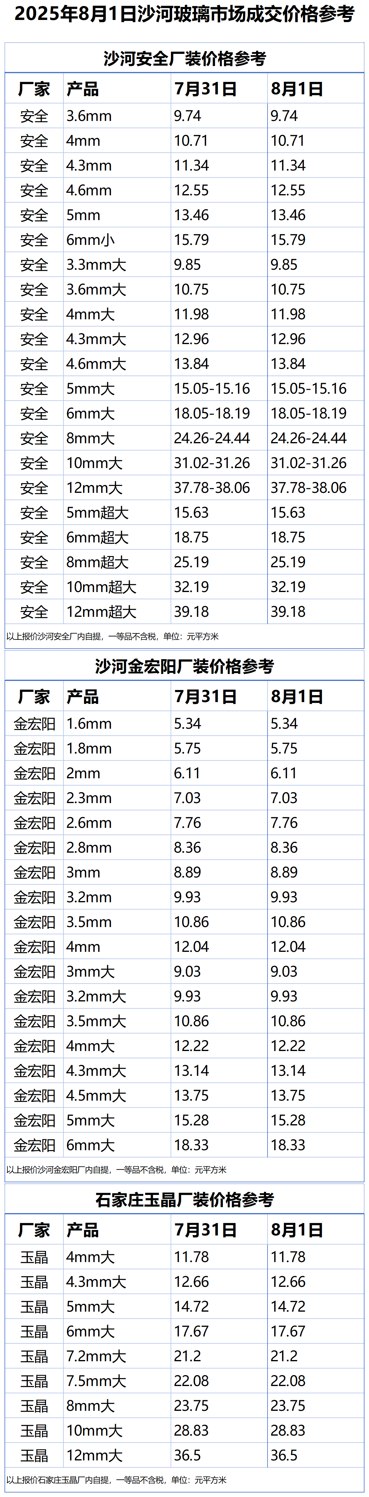 2025年8月1日沙河浮法玻璃样本价格参考