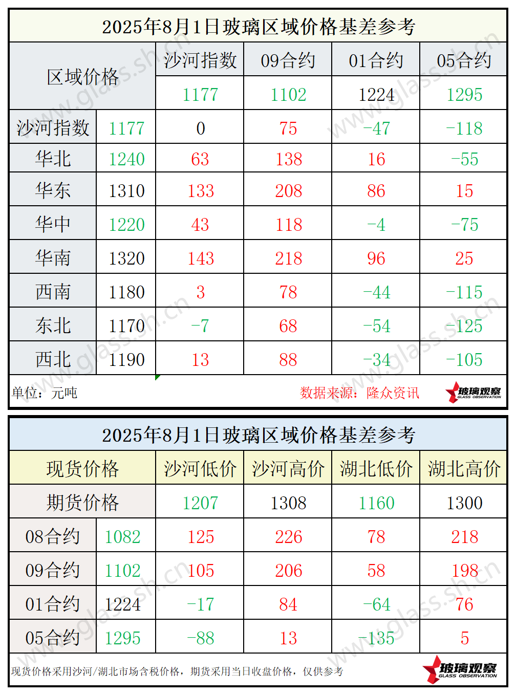 2025年8月1日浮法玻璃期现基差参考