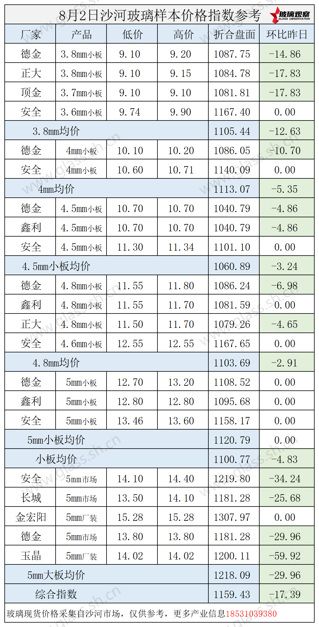 2025年8月2日沙河玻璃价格指数发布