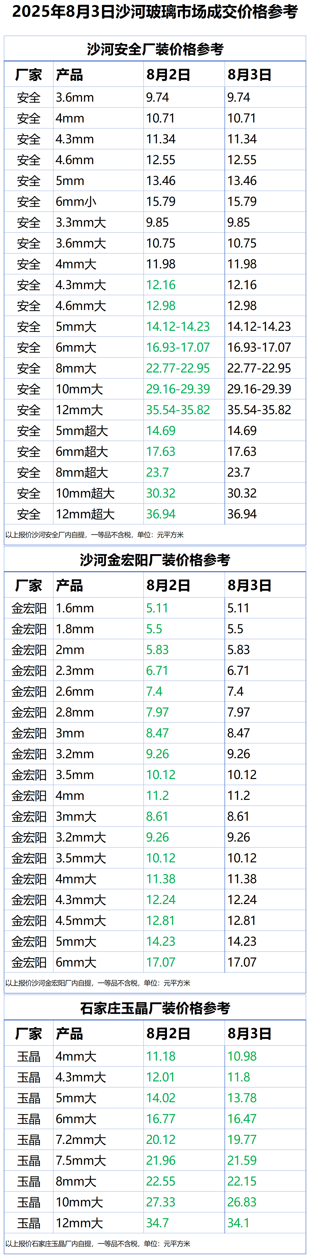 2025年8月3日沙河浮法玻璃样本价格参考