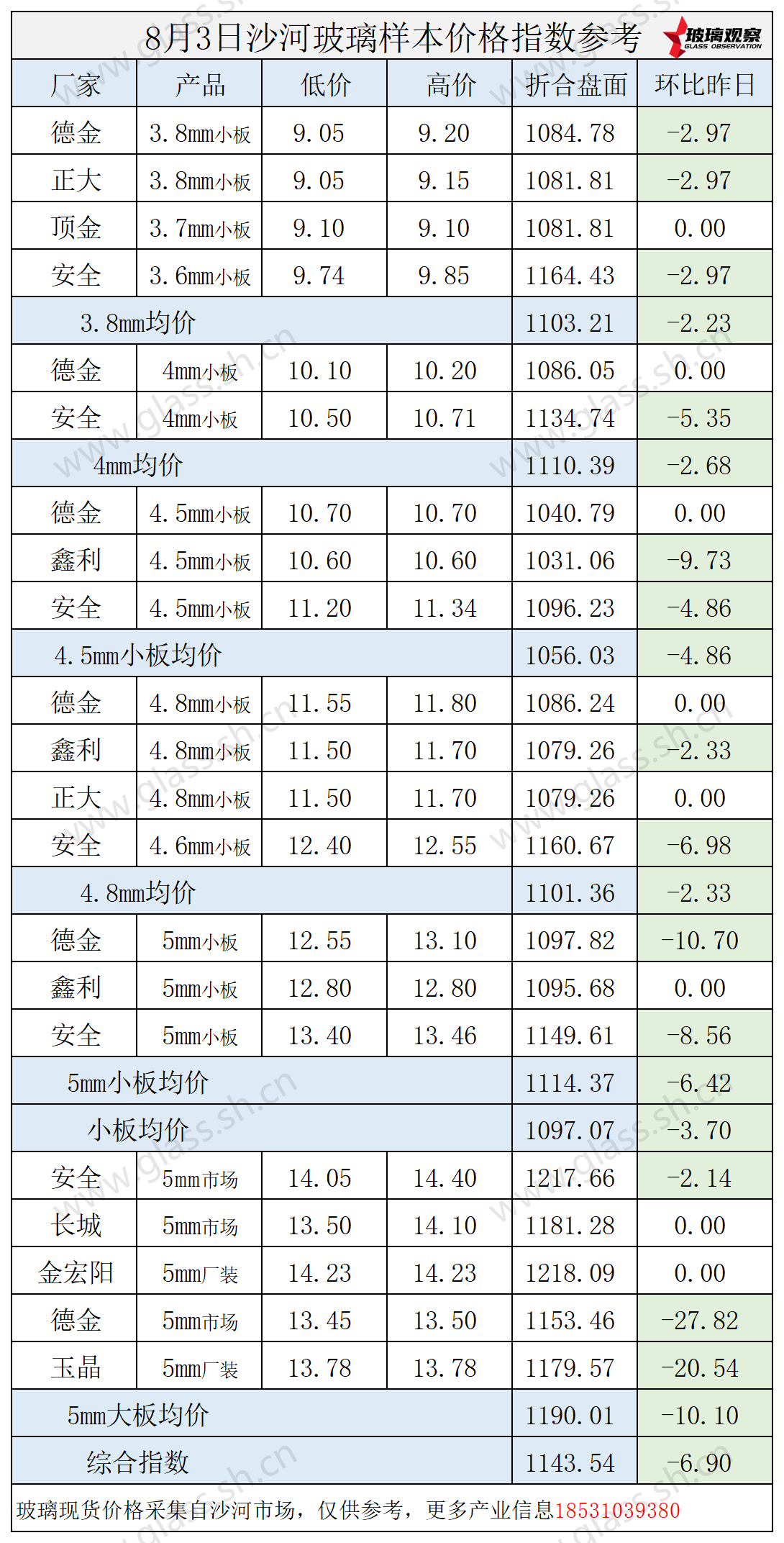 2025年8月3日沙河玻璃价格指数发布