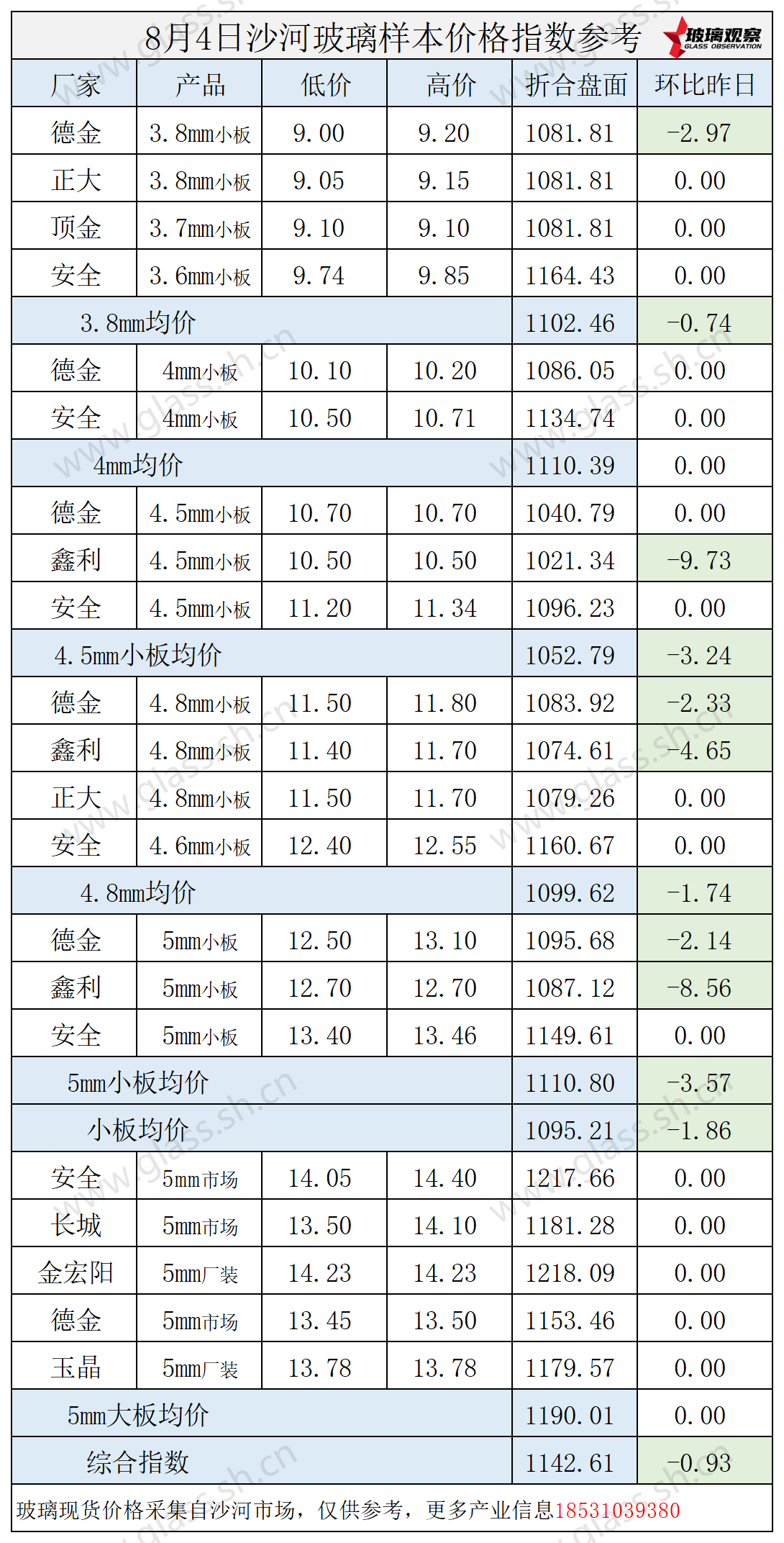 2025年8月4日沙河玻璃价格指数发布