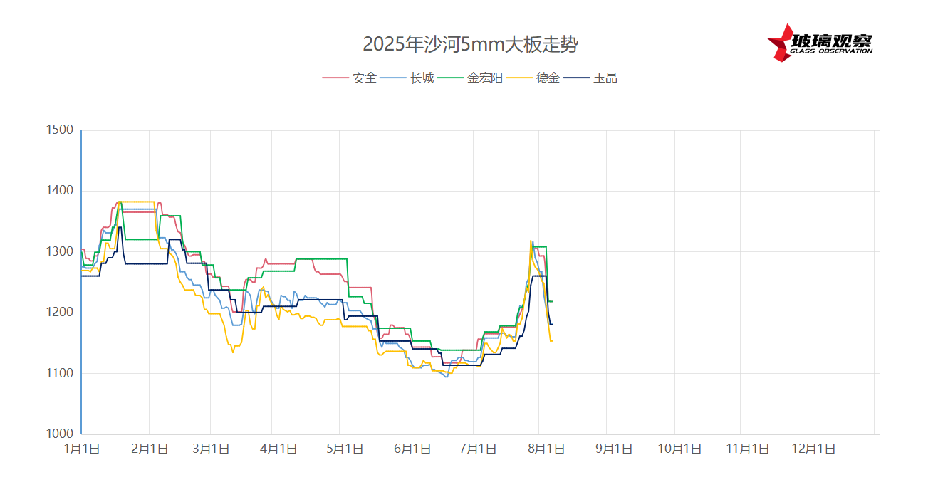 2025年8月4日沙河浮法玻璃5mm大板成交价格参考