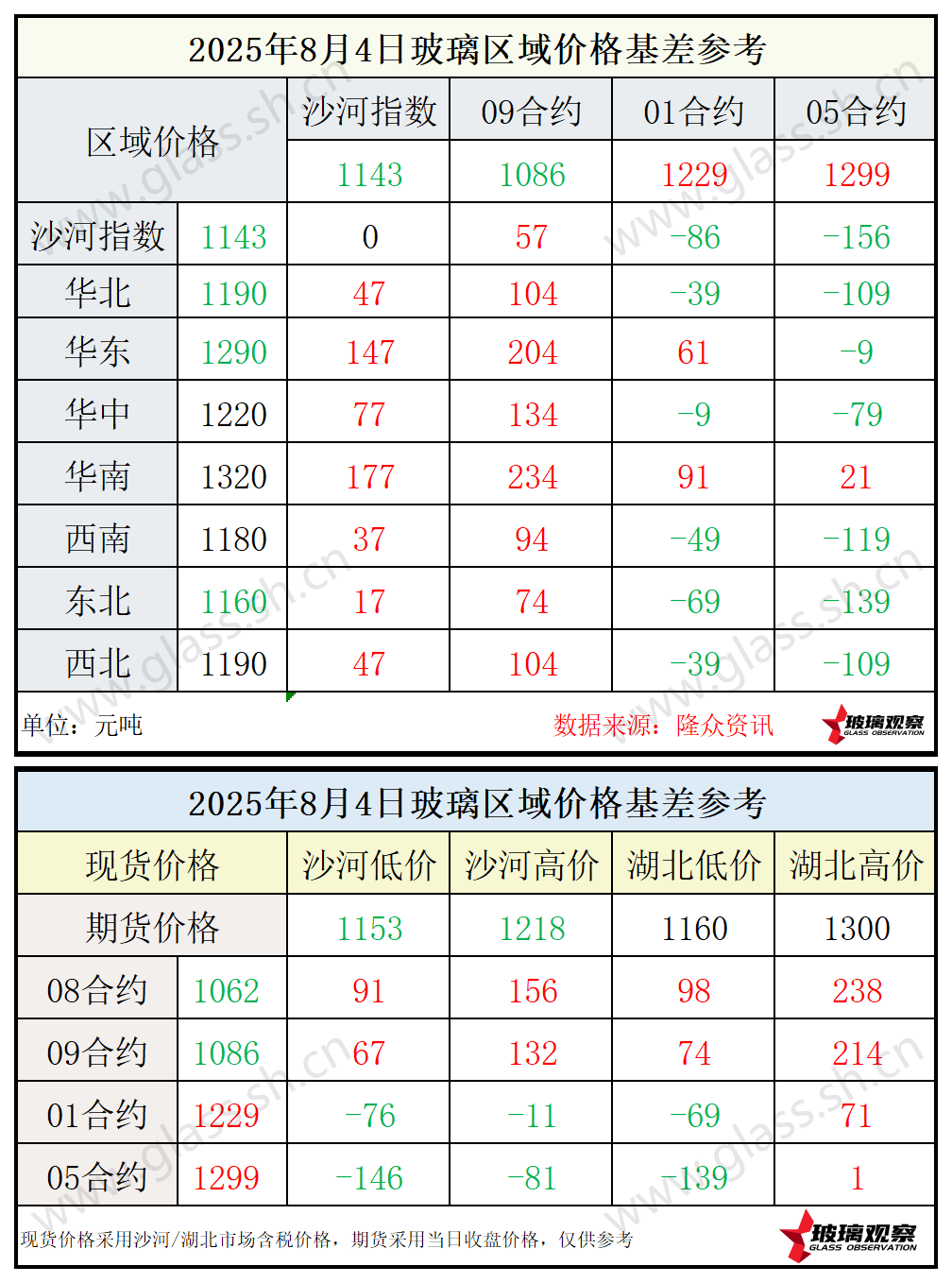 2025年8月4日浮法玻璃期现基差参考