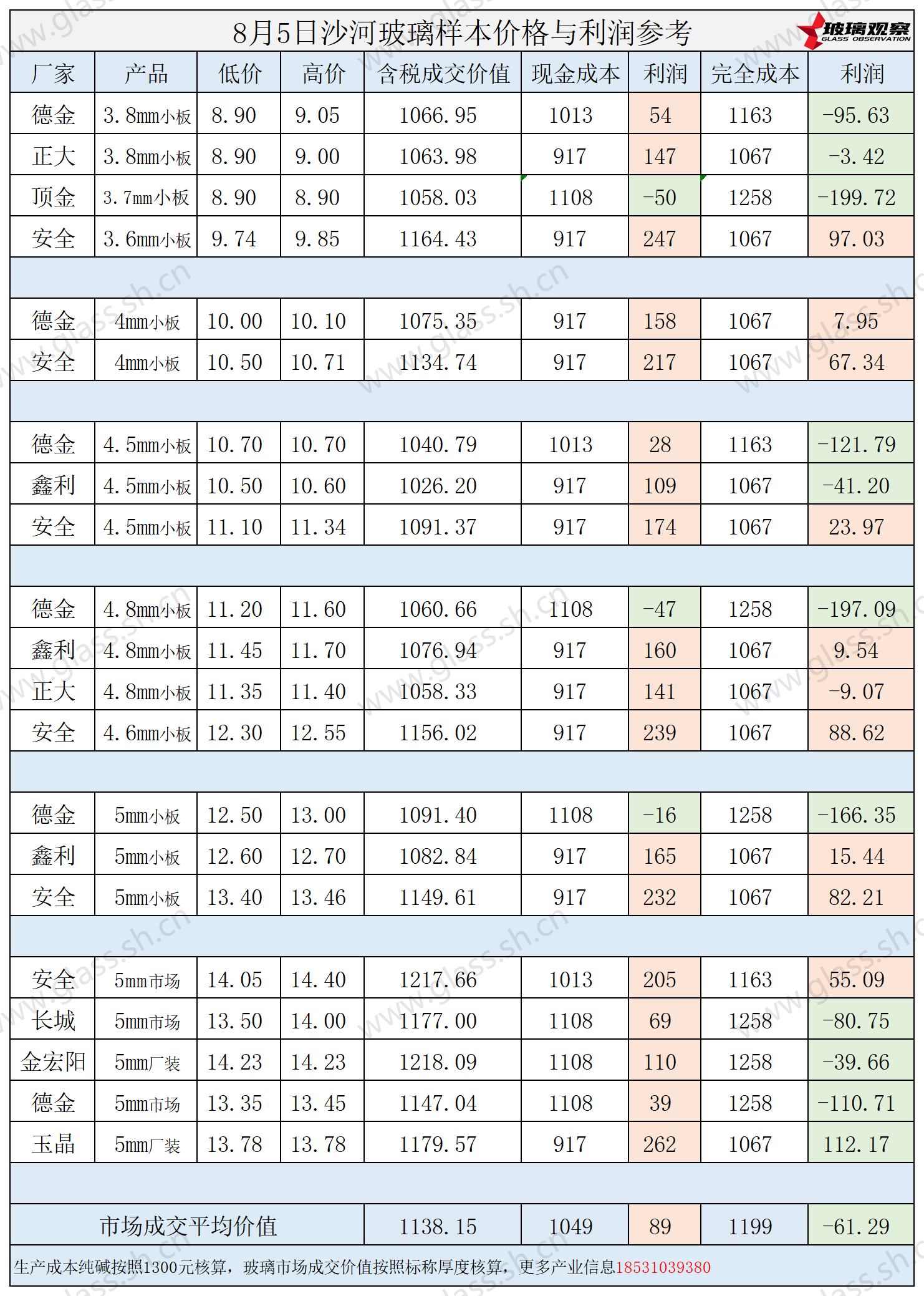 2025年8月5日沙河玻璃样本价格利润参考
