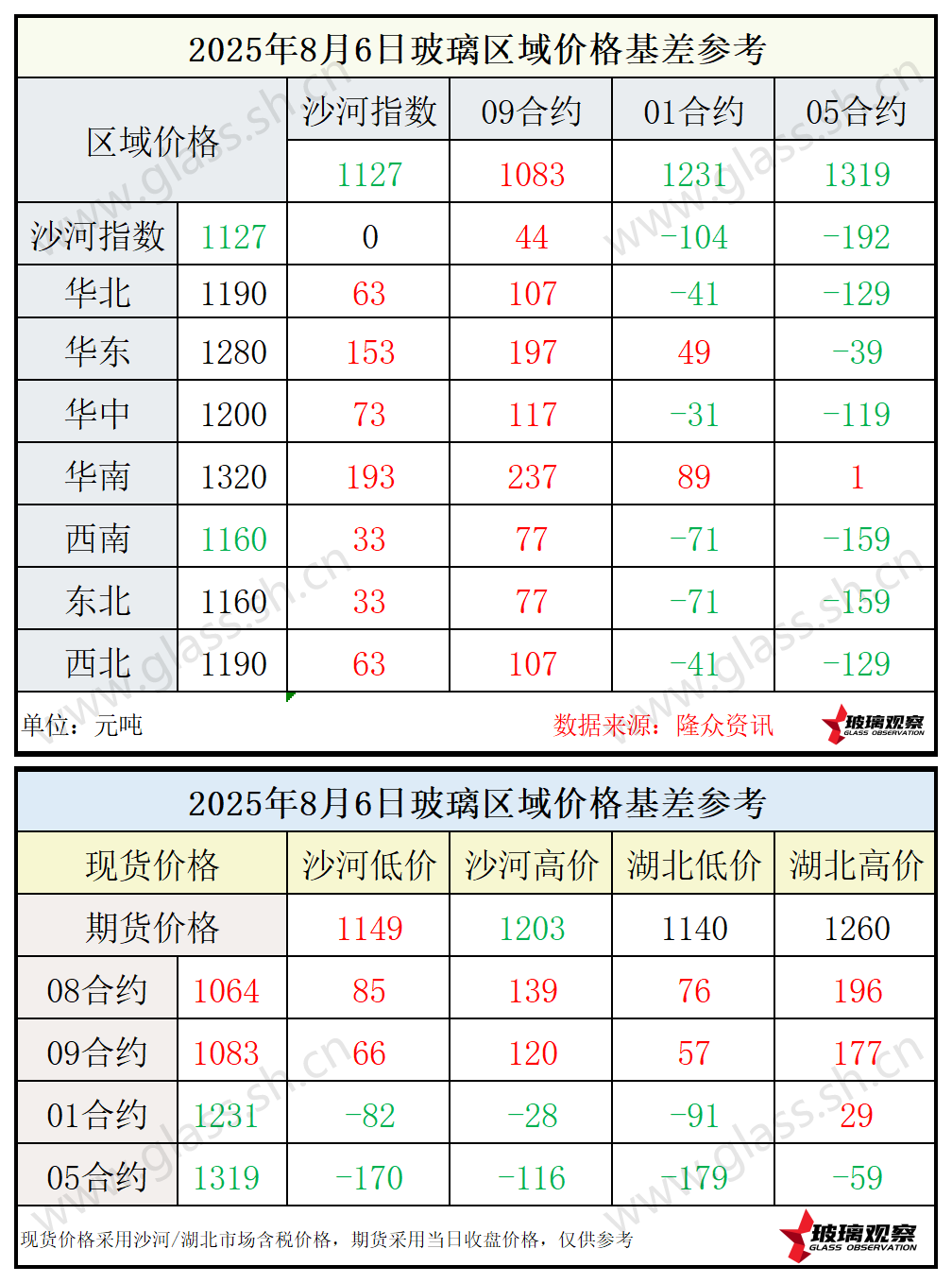 2025年8月6日浮法玻璃期现基差参考