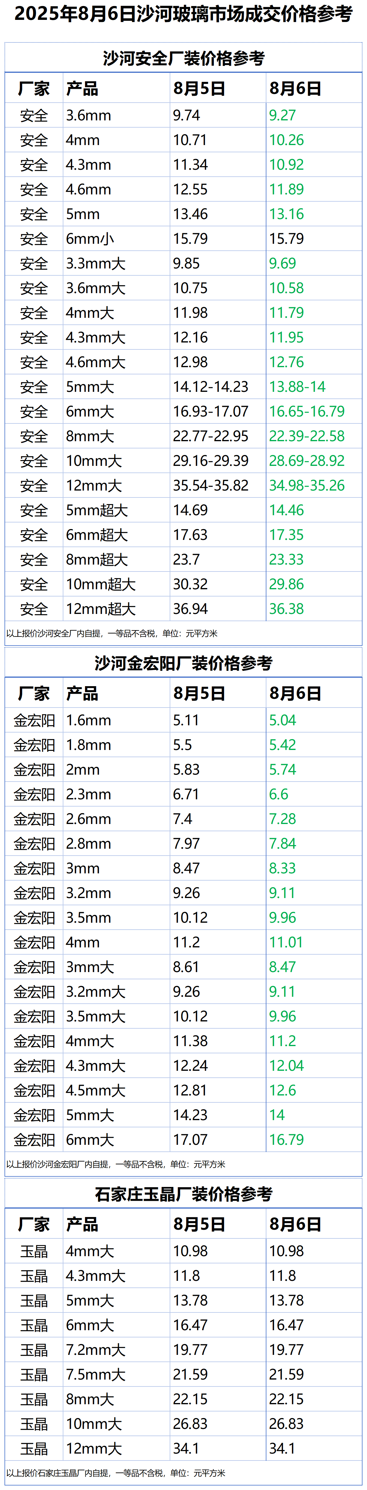 2025年8月6日沙河浮法玻璃样本价格参考